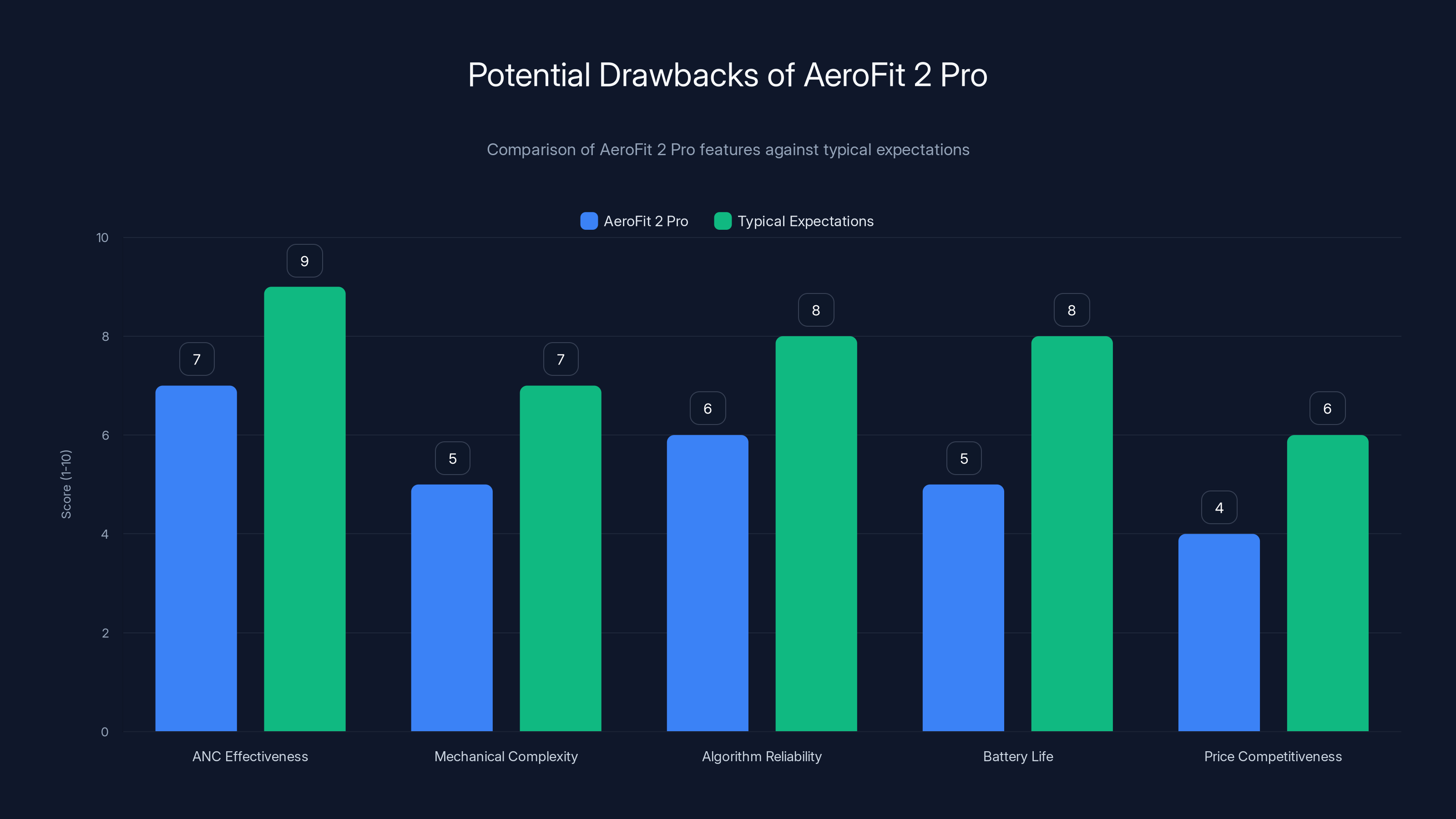 Potential Drawbacks of AeroFit 2 Pro