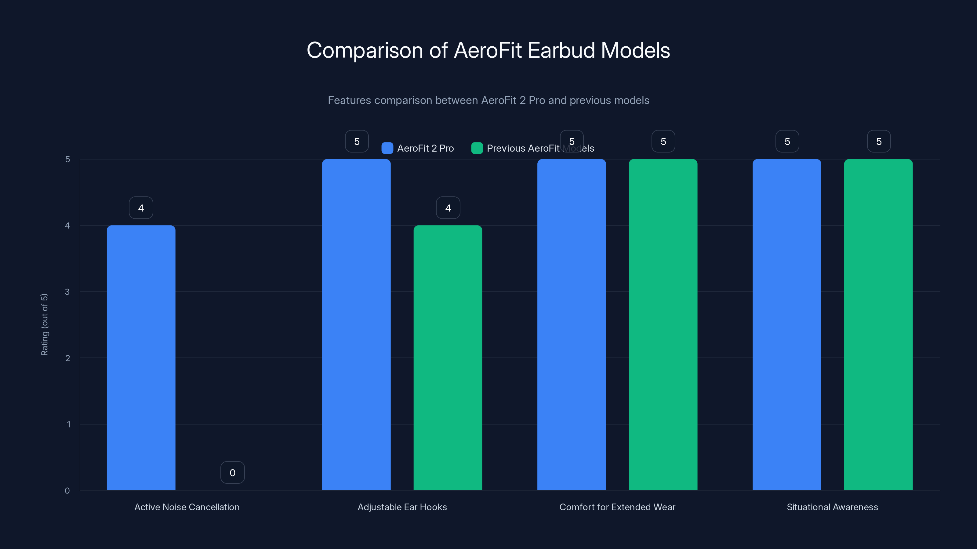 Comparison of AeroFit Earbud Models