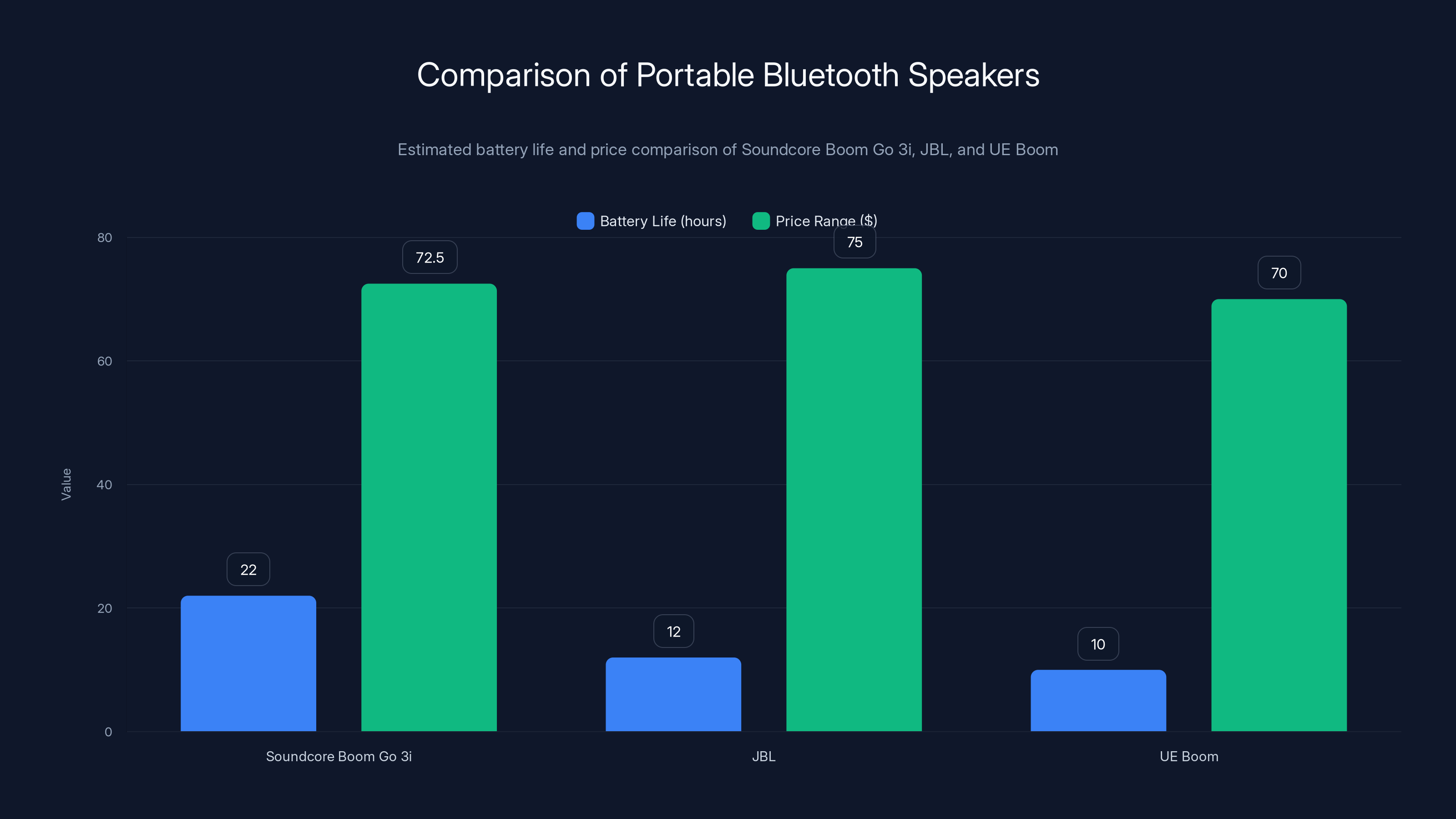 Comparison of Portable Bluetooth Speakers