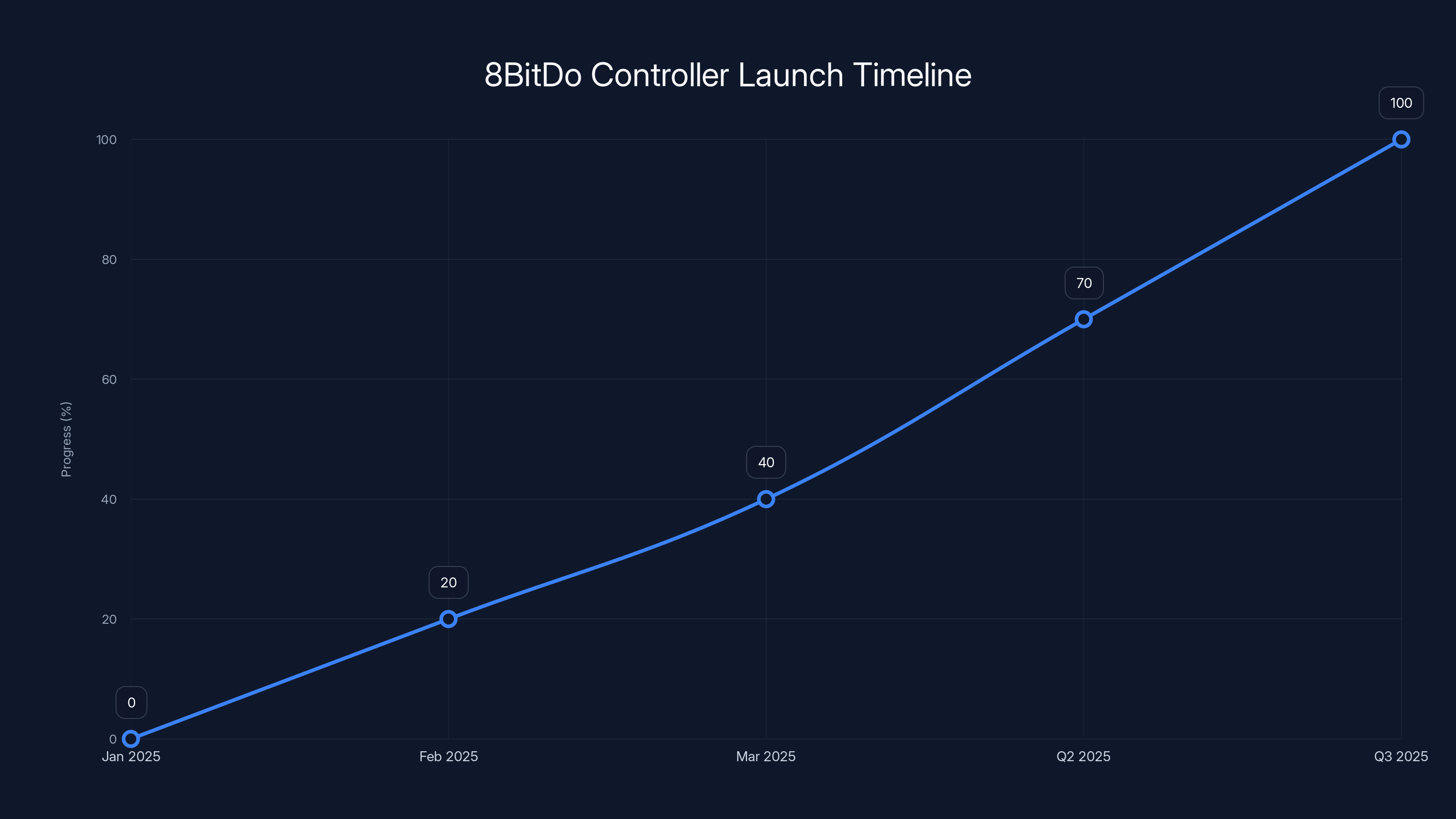 8BitDo Controller Launch Timeline