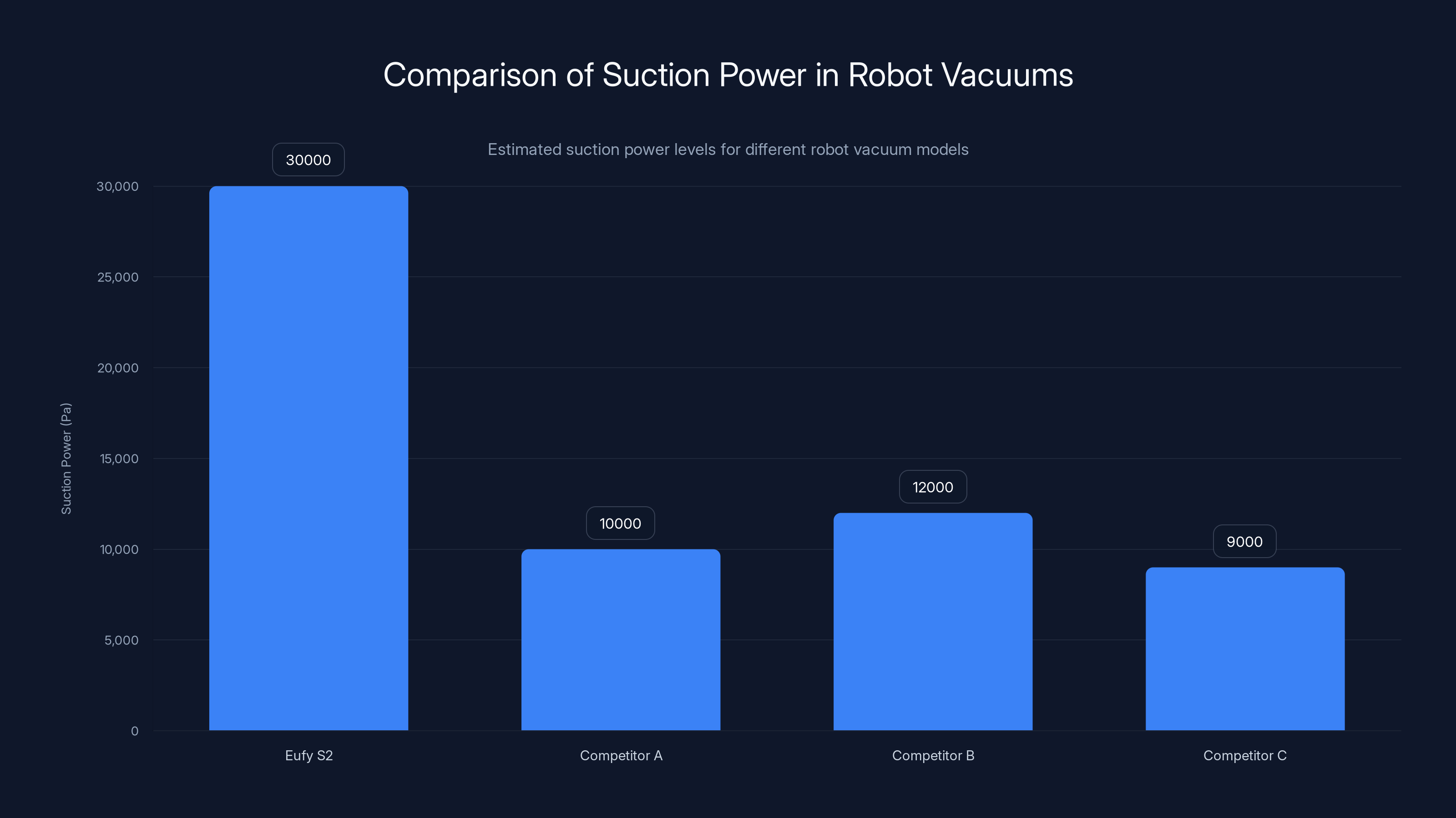 Comparison of Suction Power in Robot Vacuums