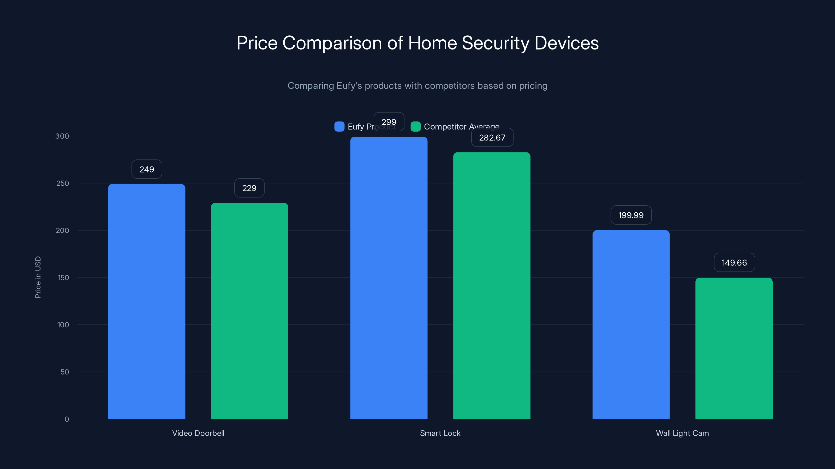 Price Comparison of Home Security Devices