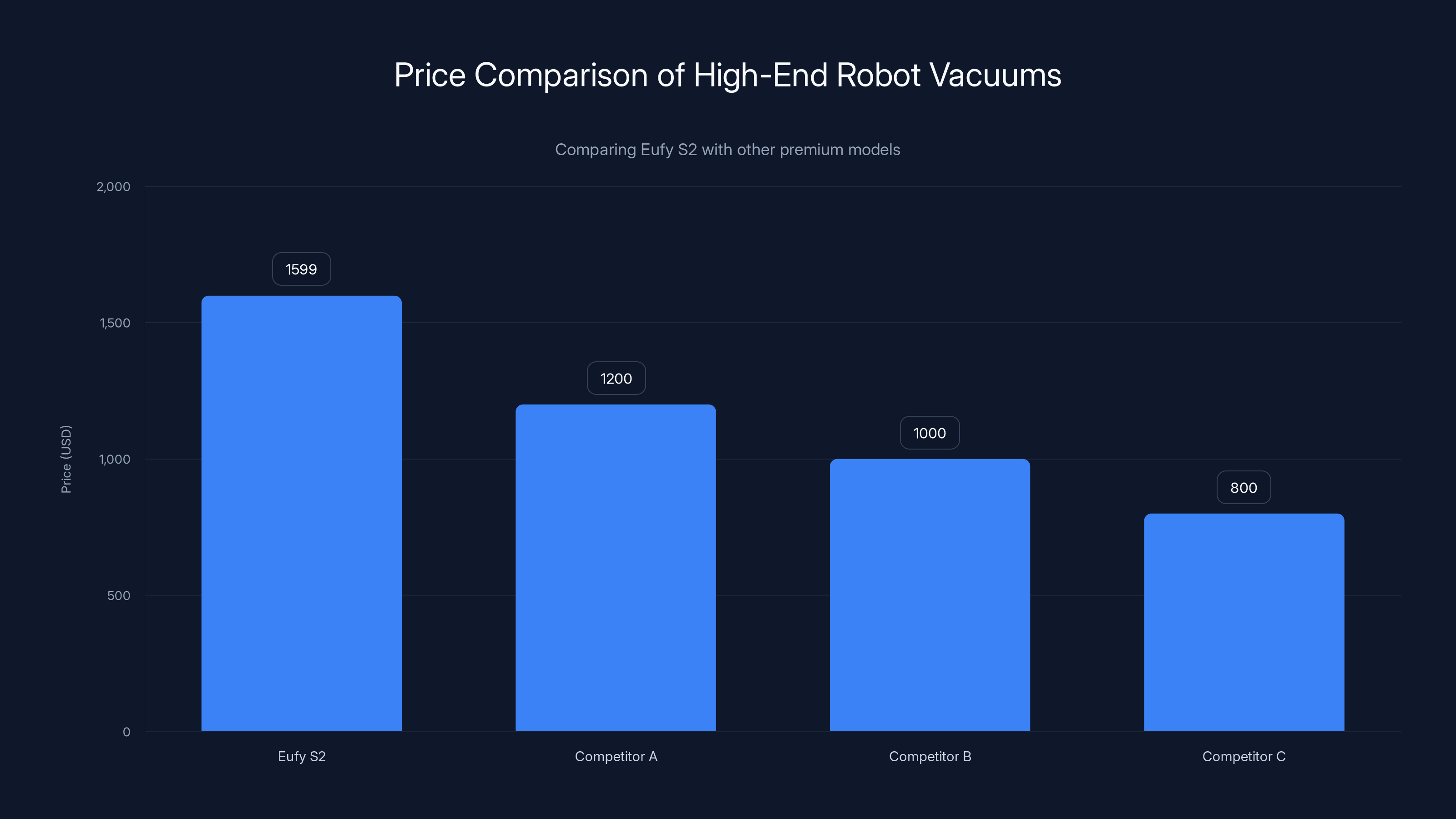 Price Comparison of High-End Robot Vacuums