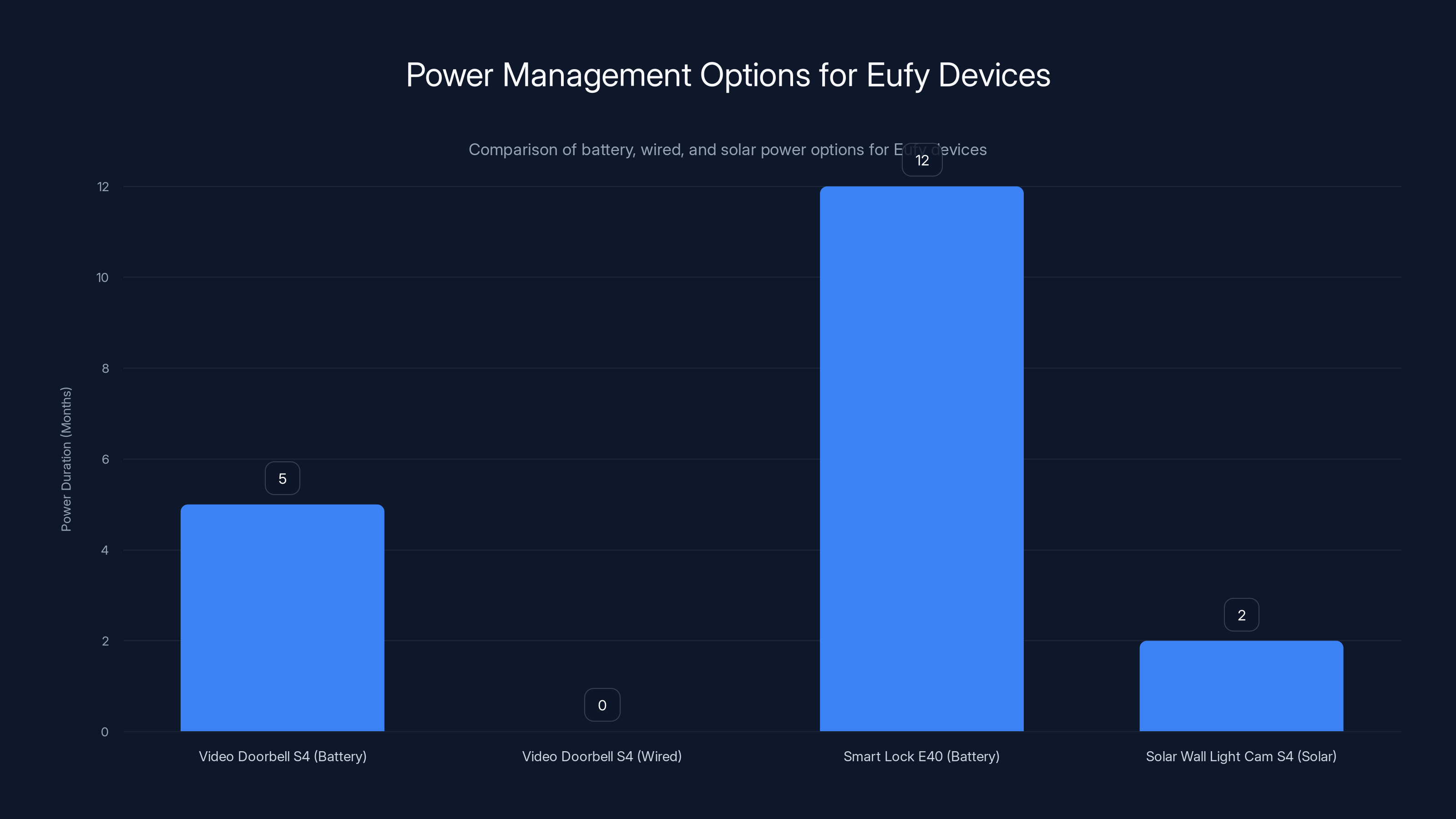 Power Management Options for Eufy Devices