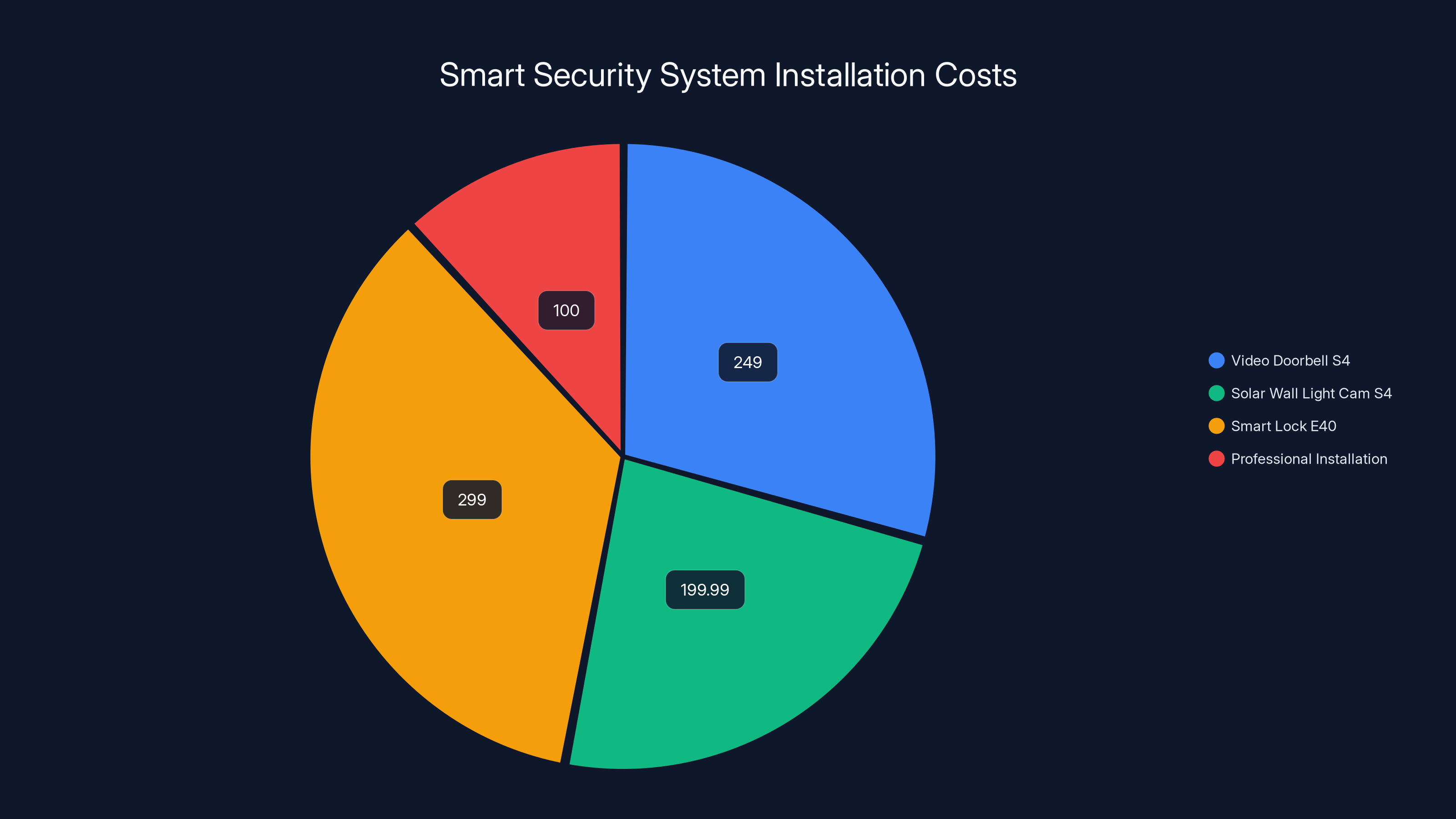 Smart Security System Installation Costs