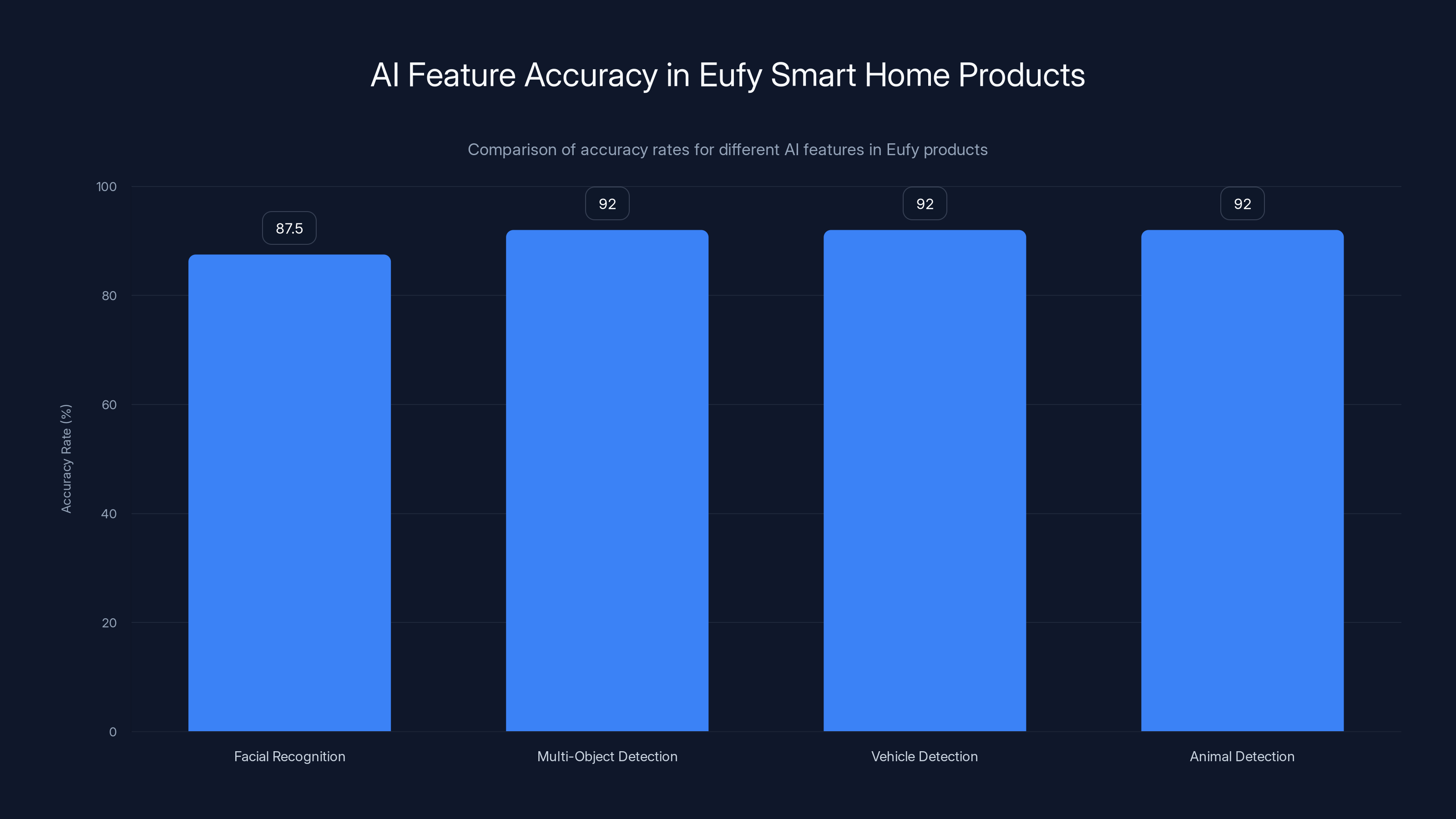 AI Feature Accuracy in Eufy Smart Home Products