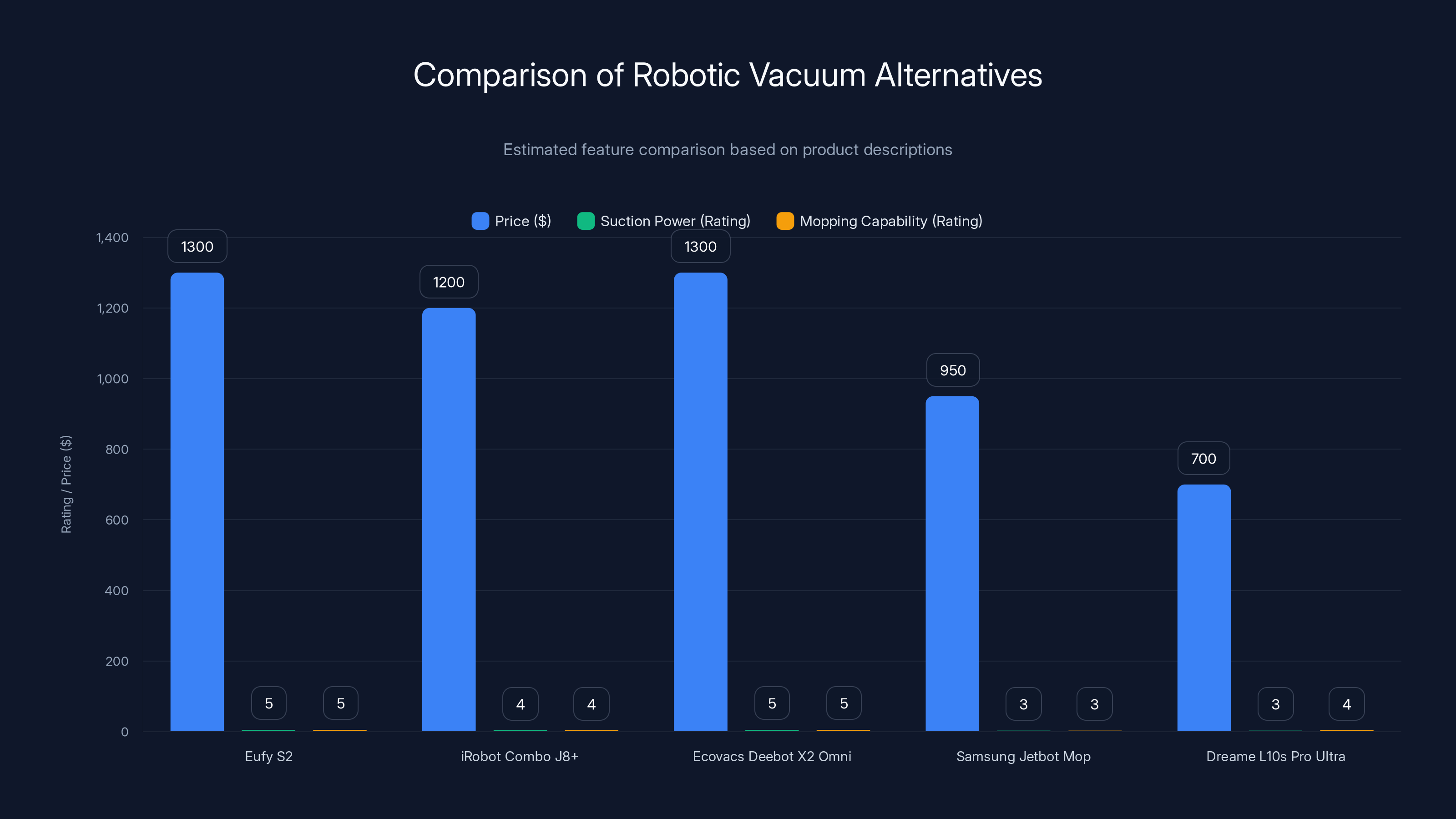 Comparison of Robotic Vacuum Alternatives