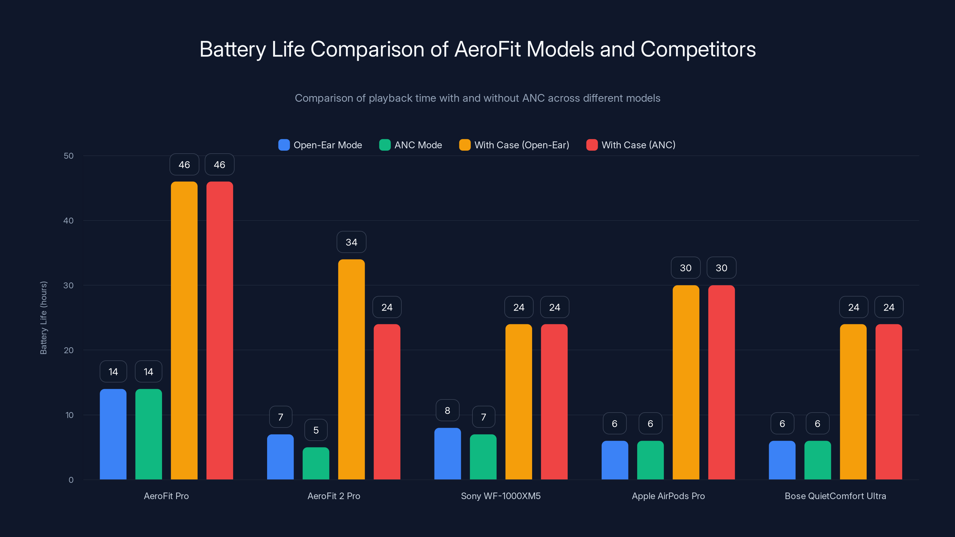 Battery Life Comparison of AeroFit Models and Competitors