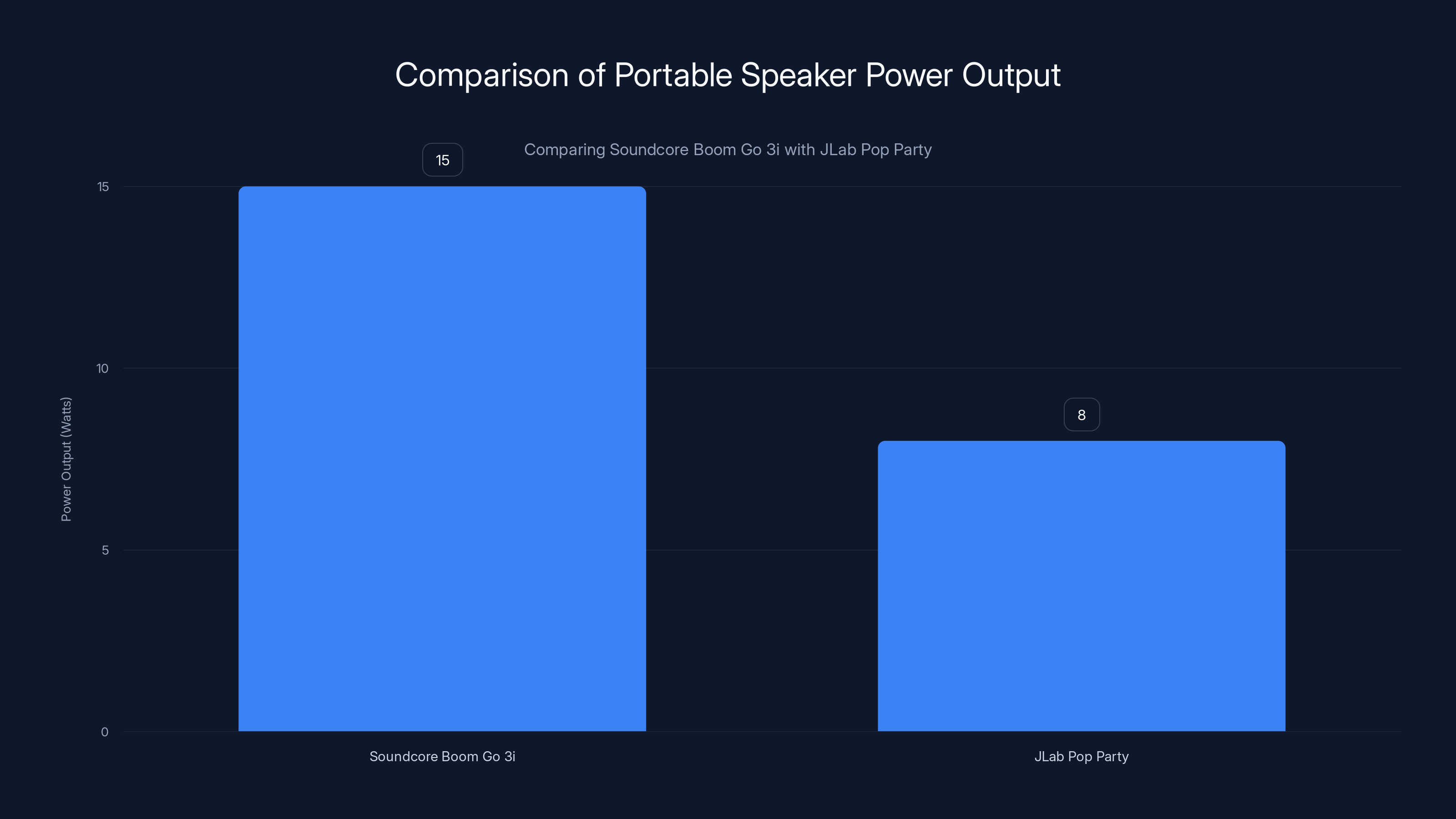 Comparison of Portable Speaker Power Output