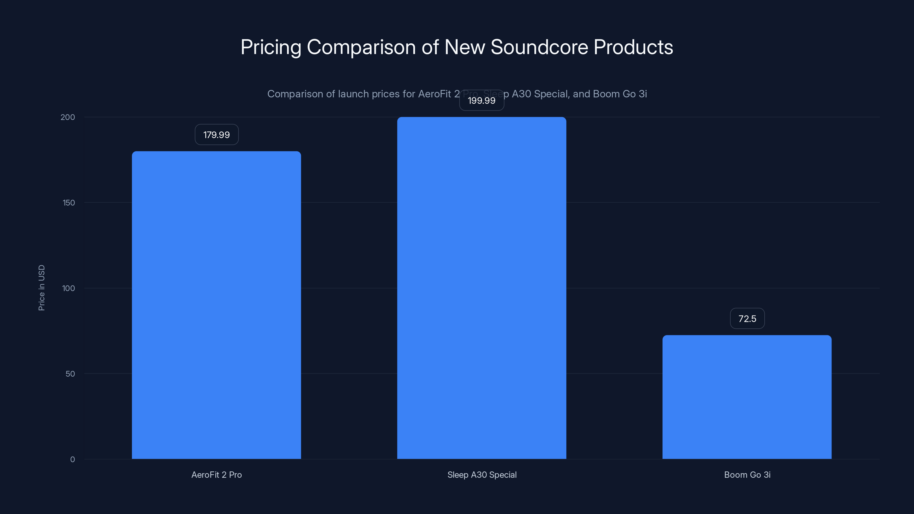 Pricing Comparison of New Soundcore Products