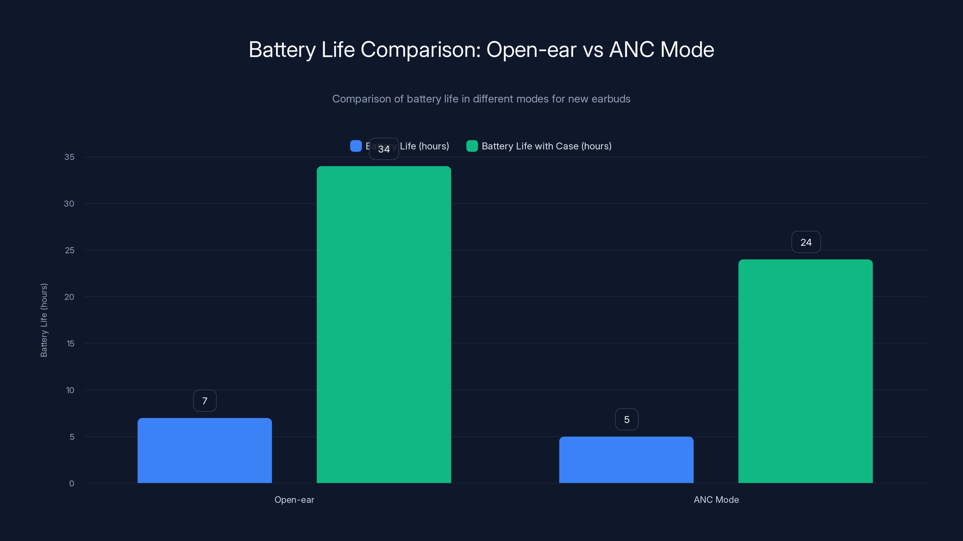 Battery Life Comparison: Open-ear vs ANC Mode