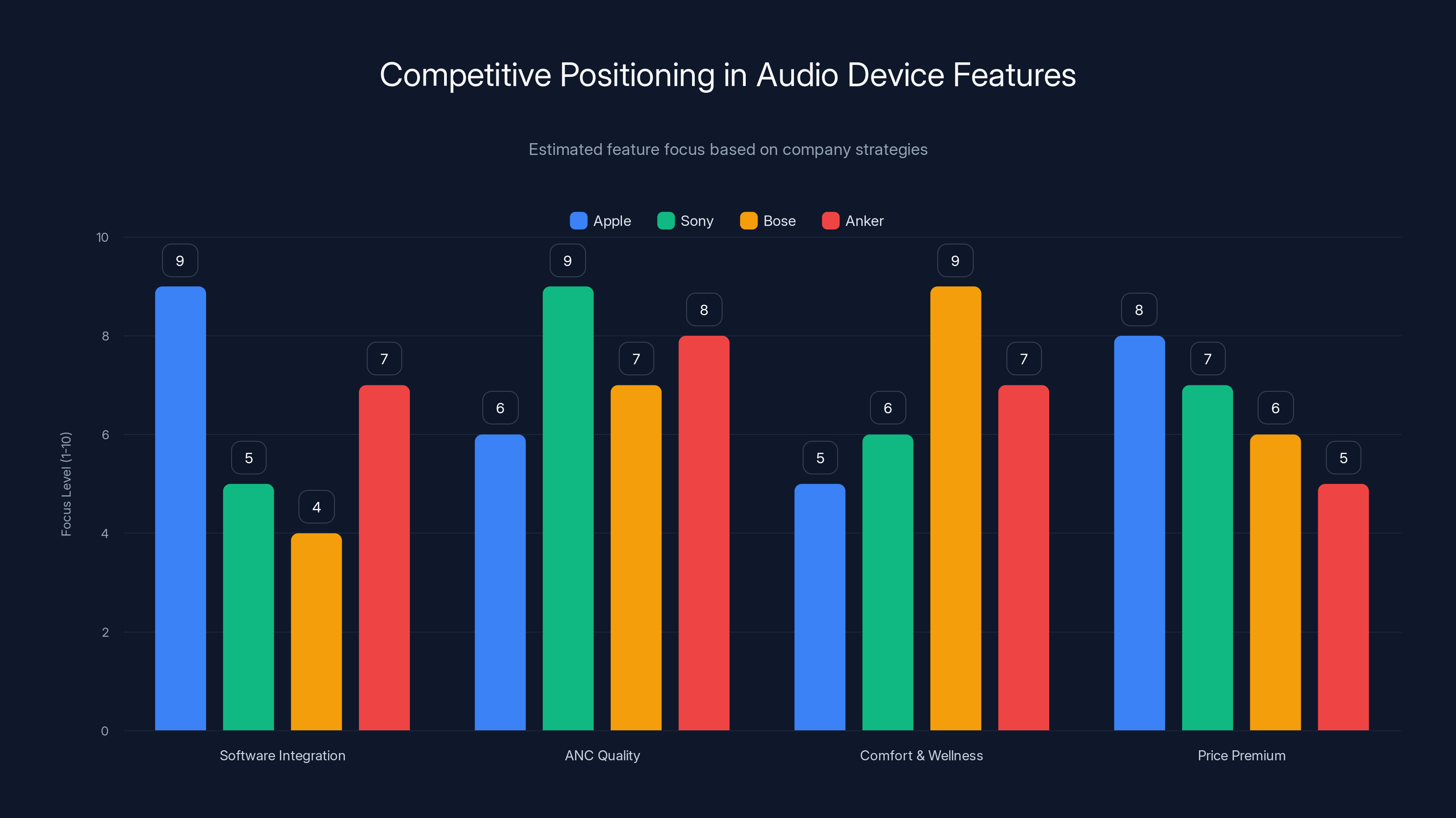 Competitive Positioning in Audio Device Features