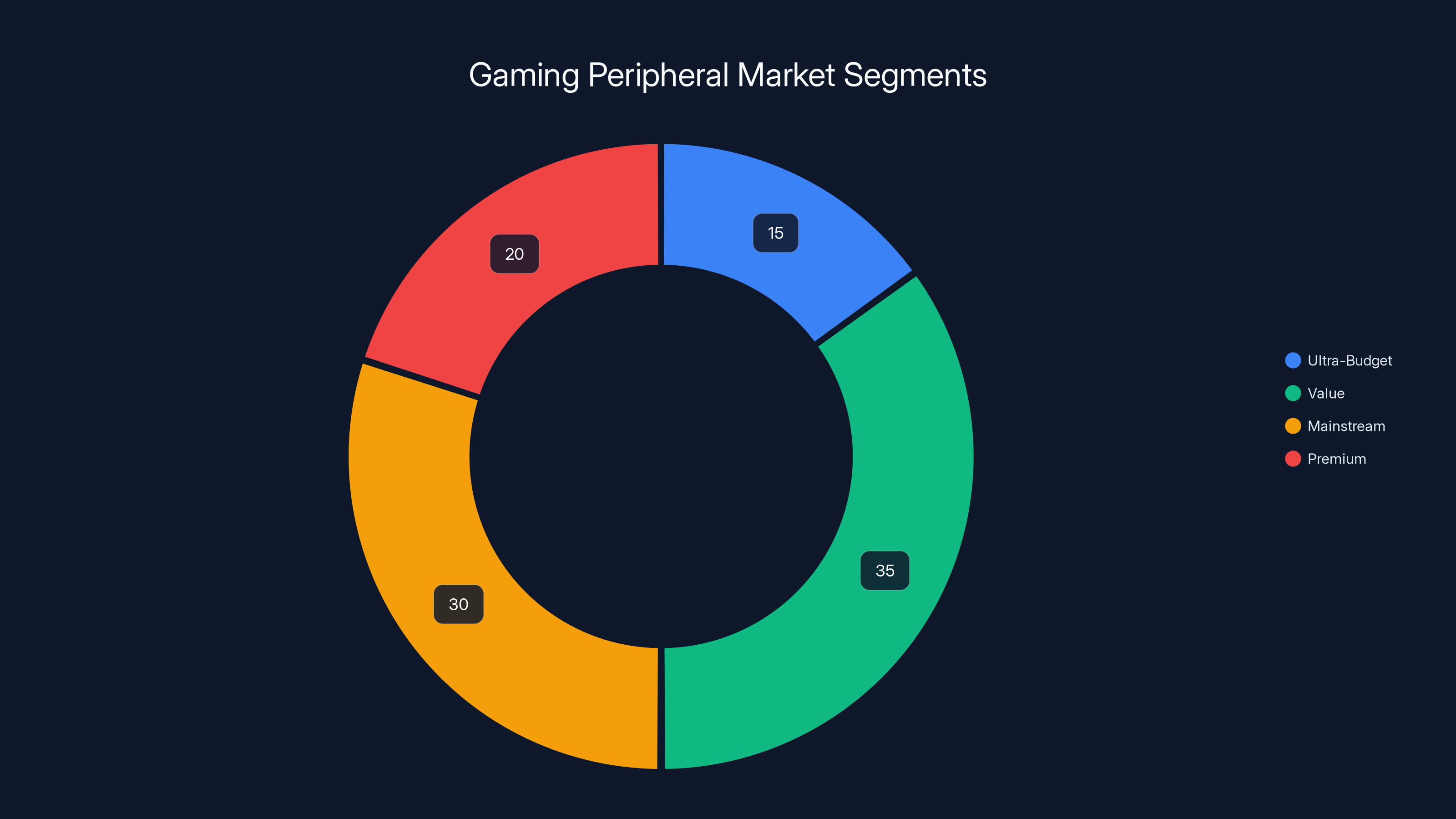 Gaming Peripheral Market Segments