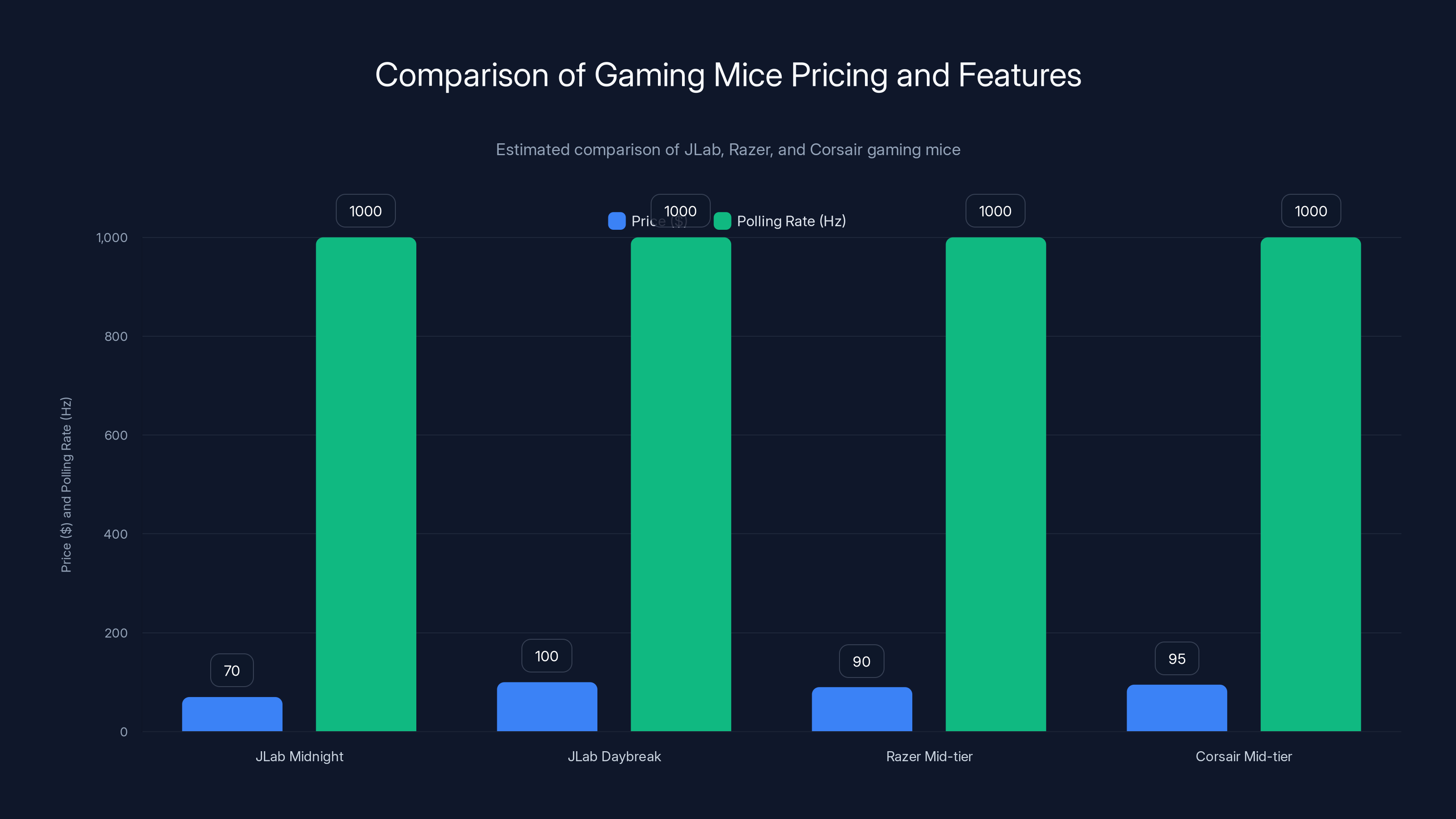 Comparison of Gaming Mice Pricing and Features