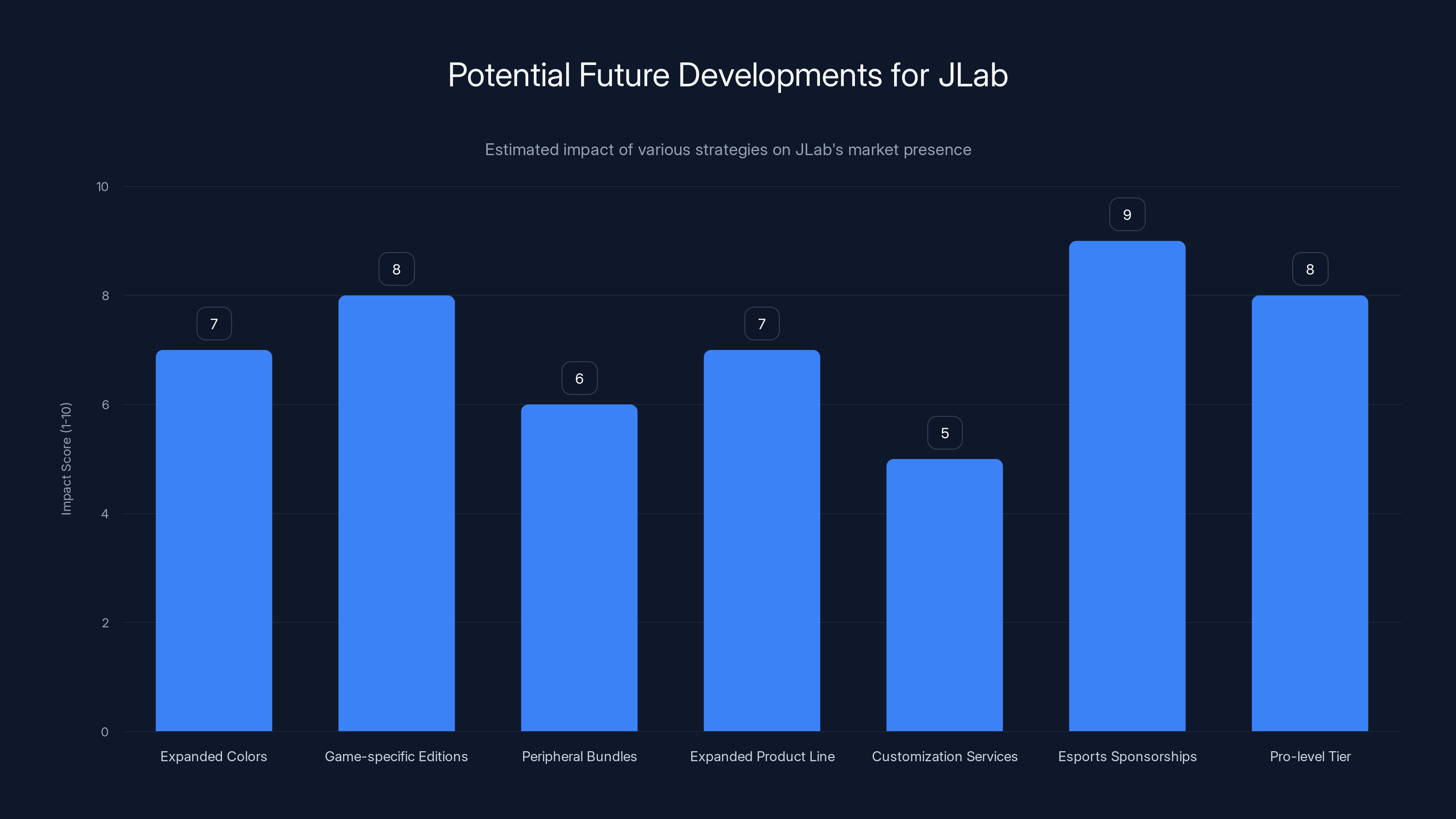 Potential Future Developments for JLab