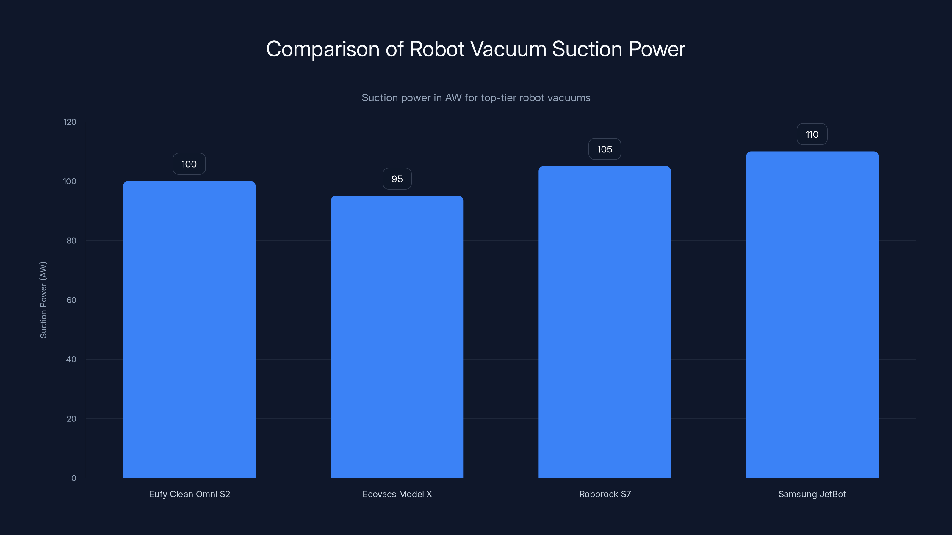 Comparison of Robot Vacuum Suction Power