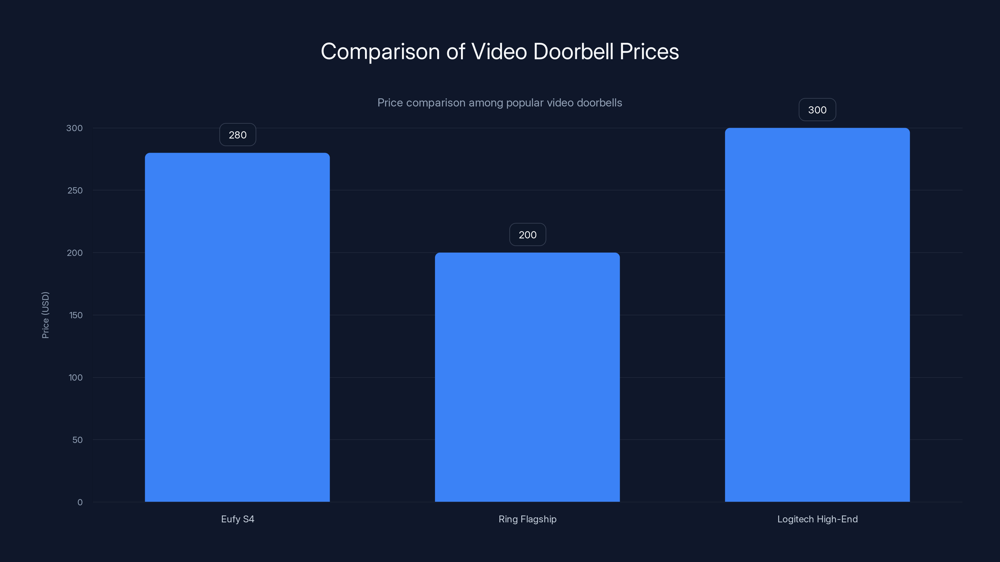 Comparison of Video Doorbell Prices