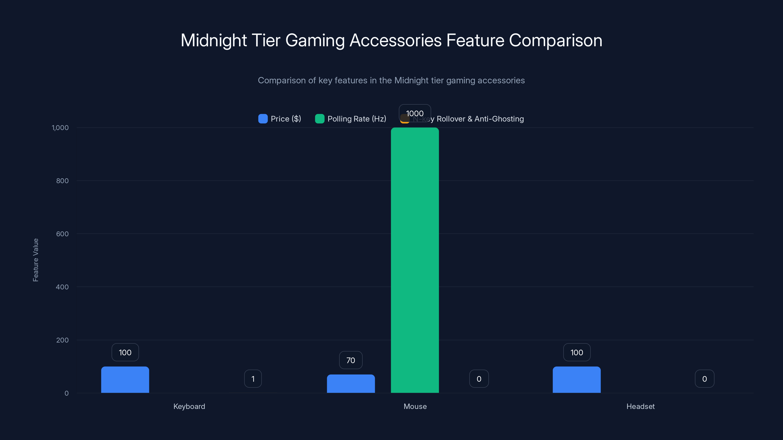 Midnight Tier Gaming Accessories Feature Comparison