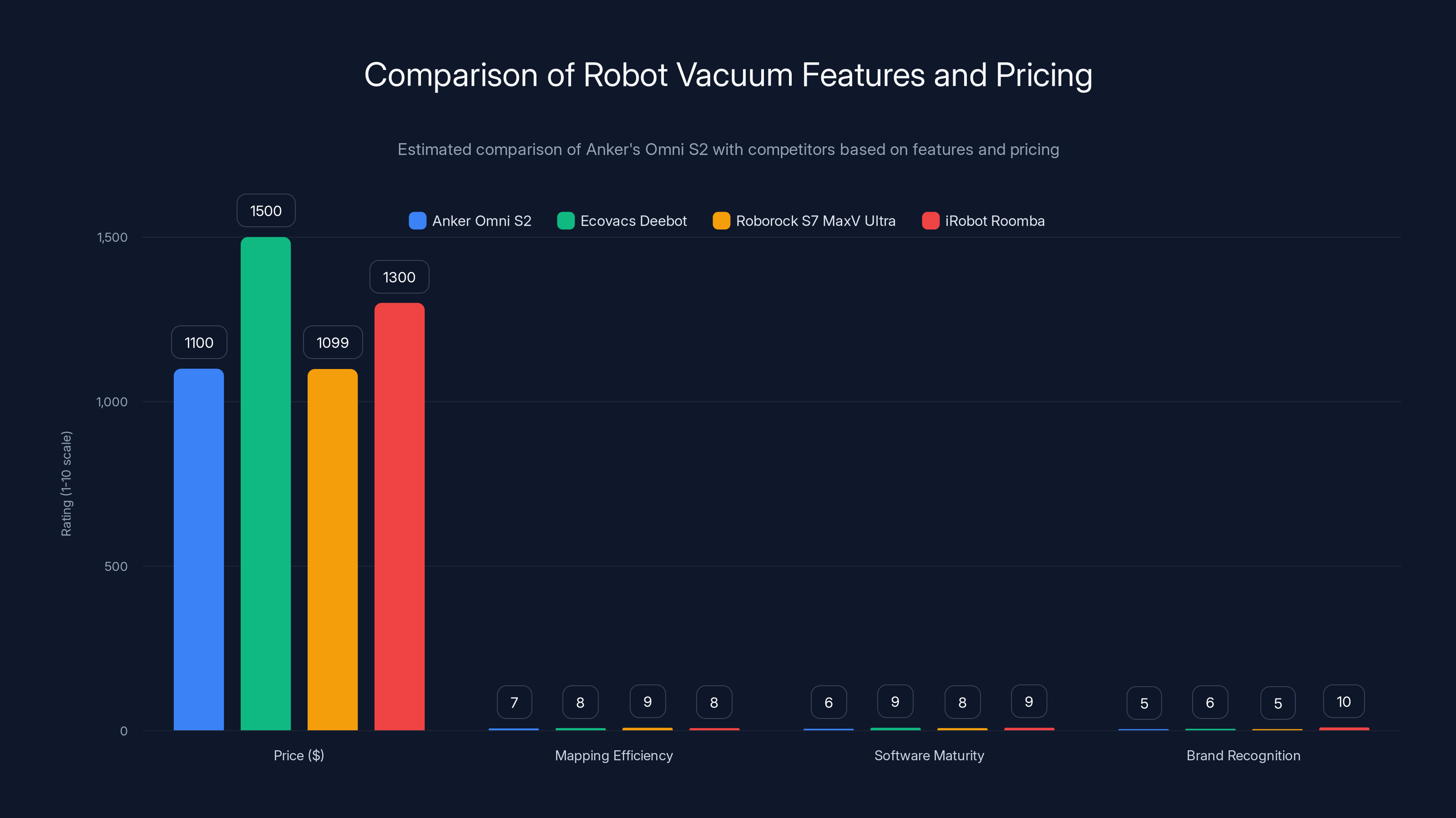Comparison of Robot Vacuum Features and Pricing