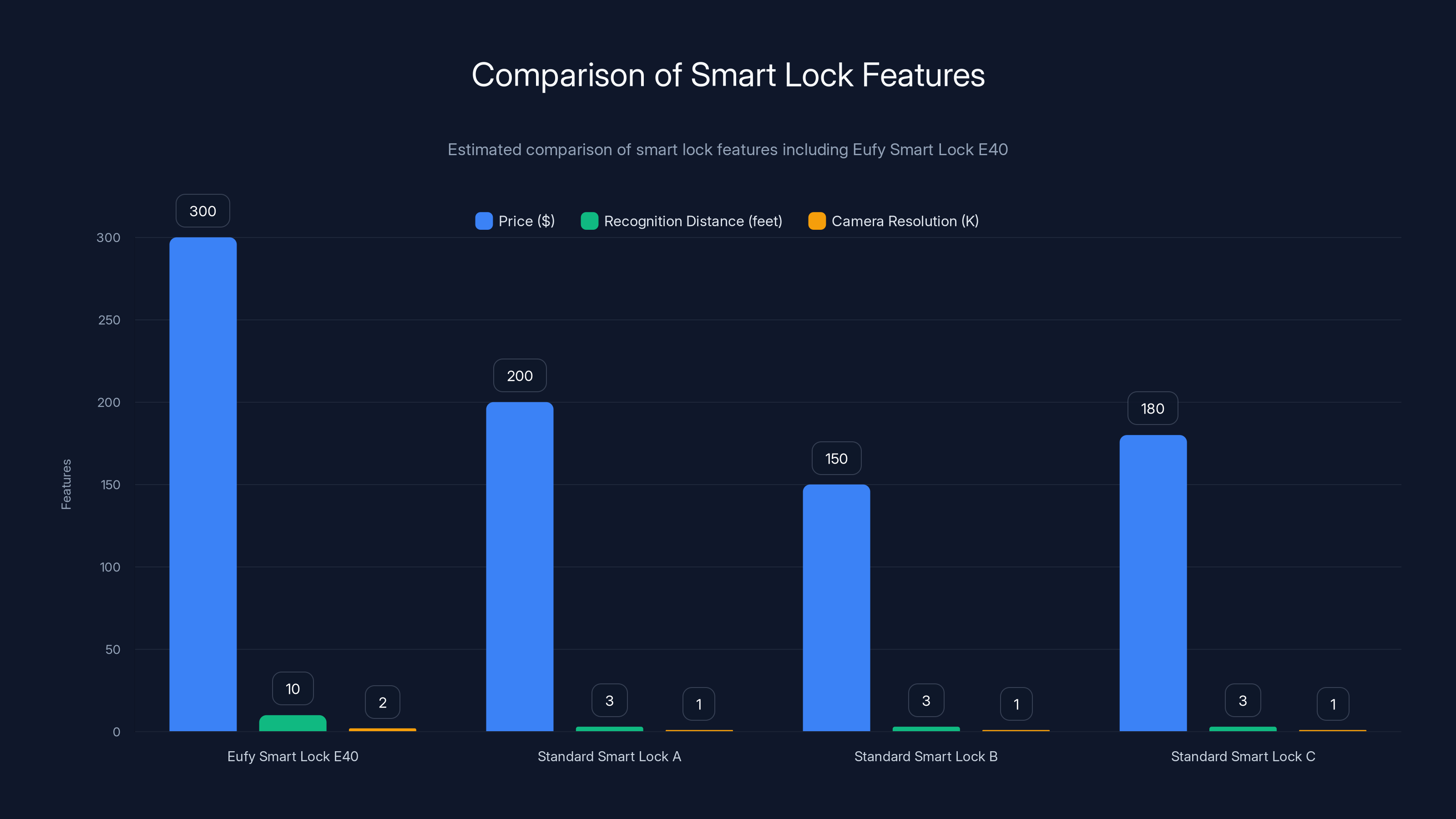 Comparison of Smart Lock Features