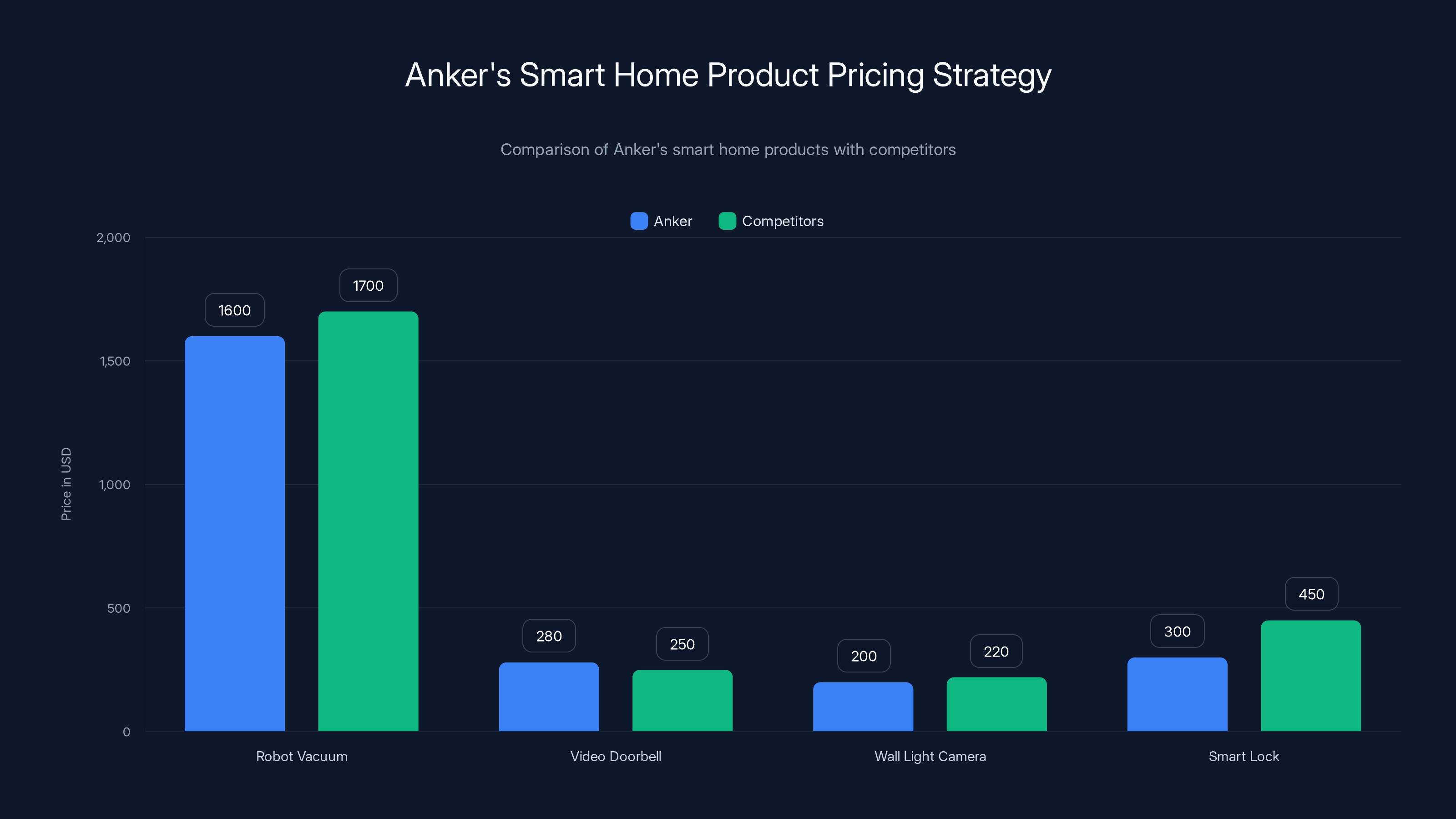 Anker's Smart Home Product Pricing Strategy