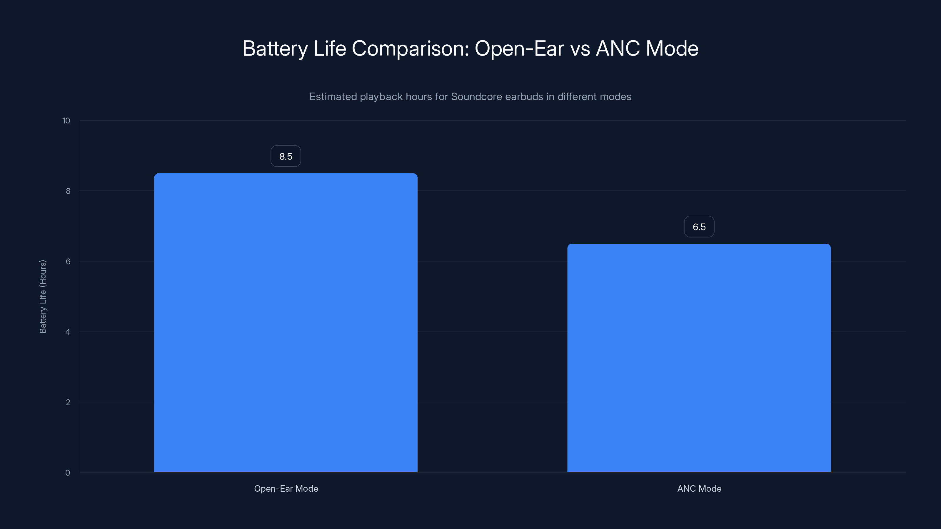 Battery Life Comparison: Open-Ear vs ANC Mode