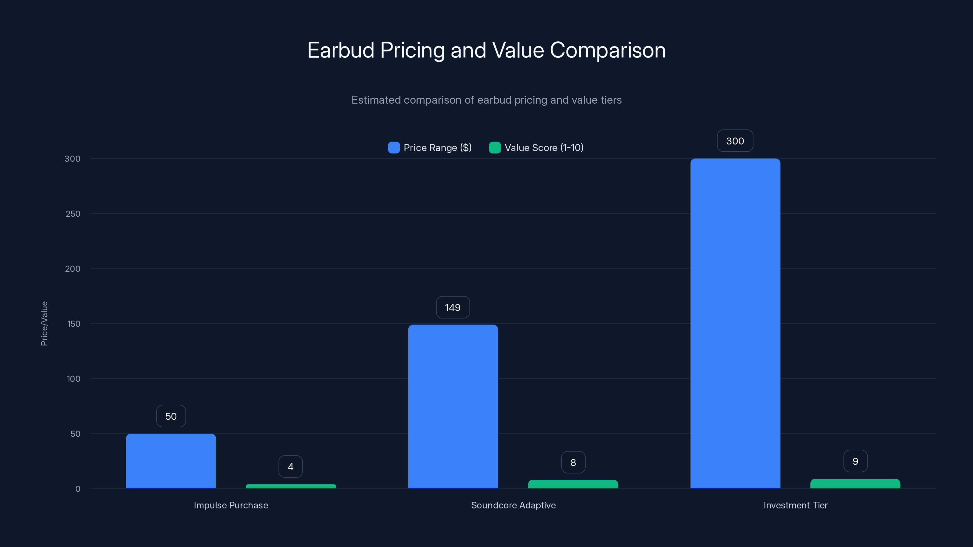 Earbud Pricing and Value Comparison