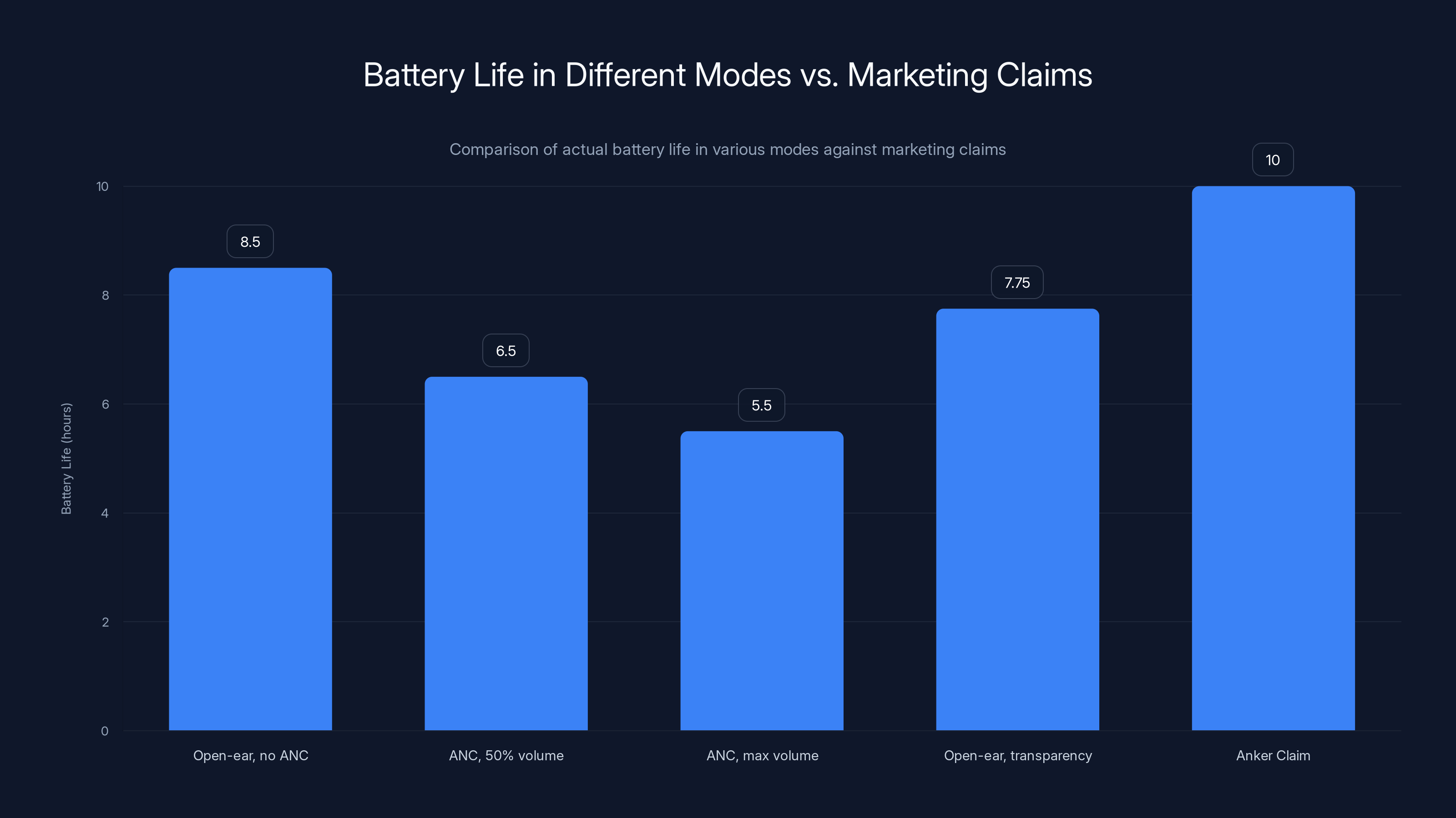 Battery Life in Different Modes vs. Marketing Claims