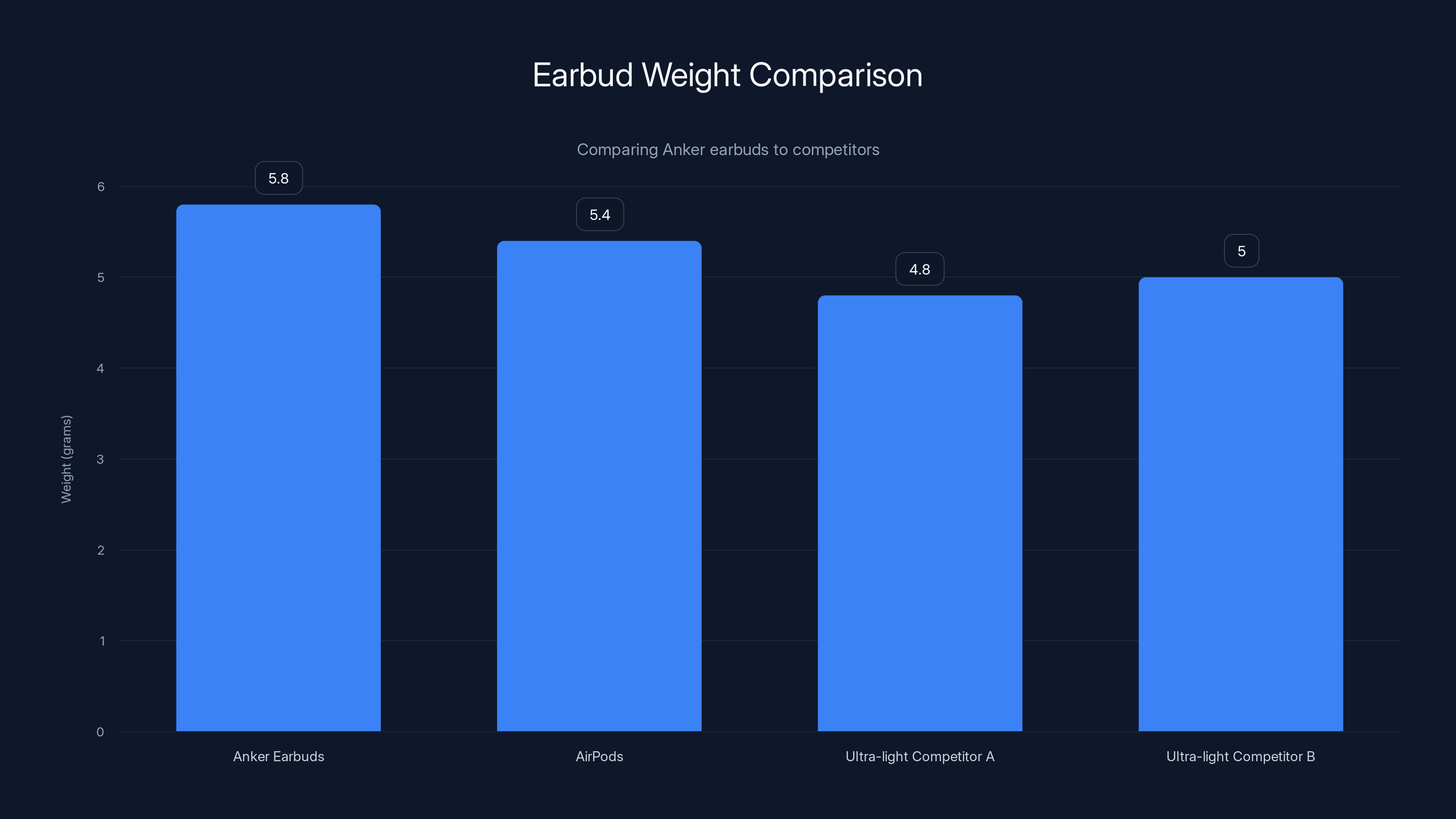 Earbud Weight Comparison