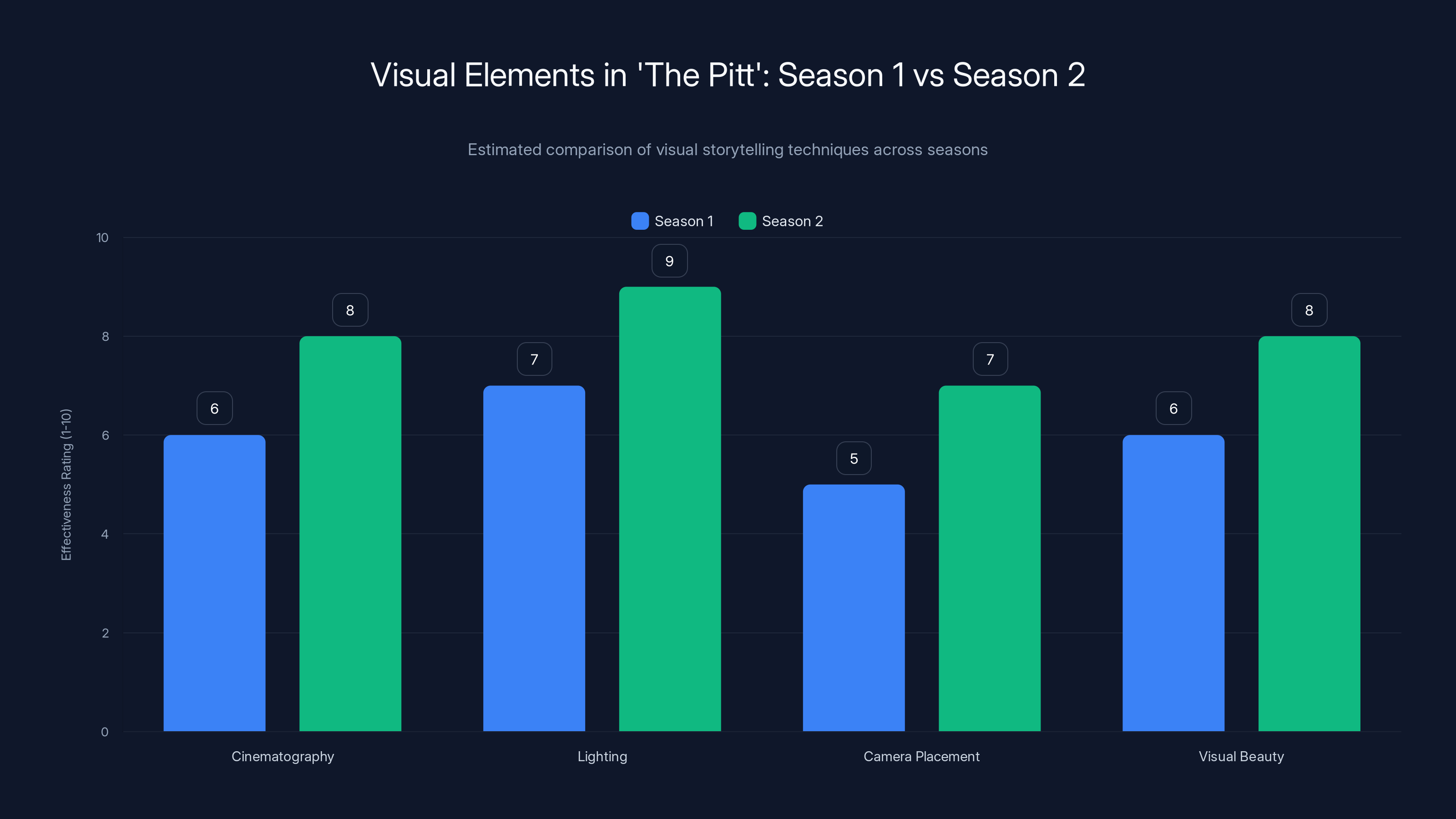 Visual Elements in 'The Pitt': Season 1 vs Season 2