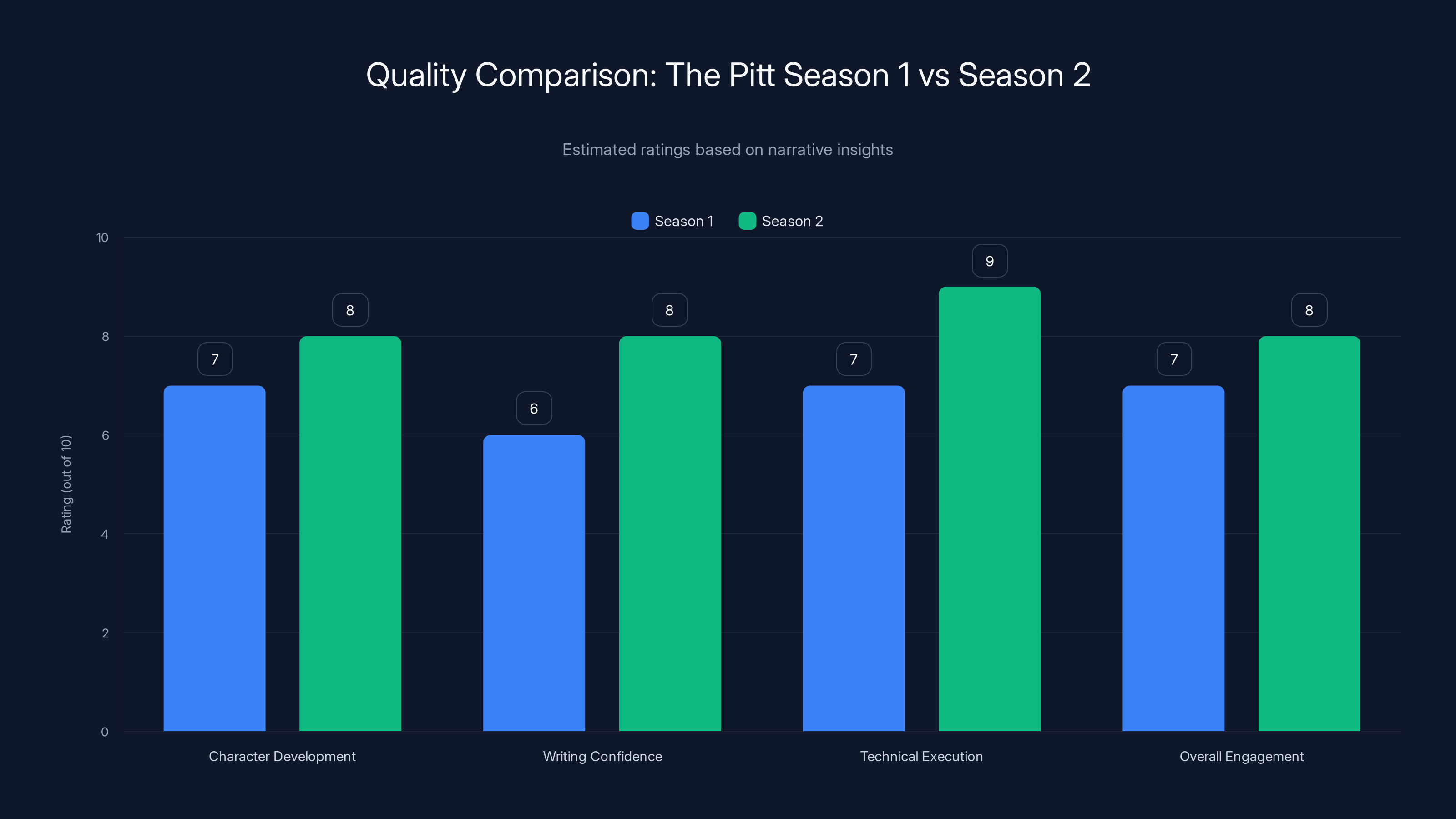 Quality Comparison: The Pitt Season 1 vs Season 2