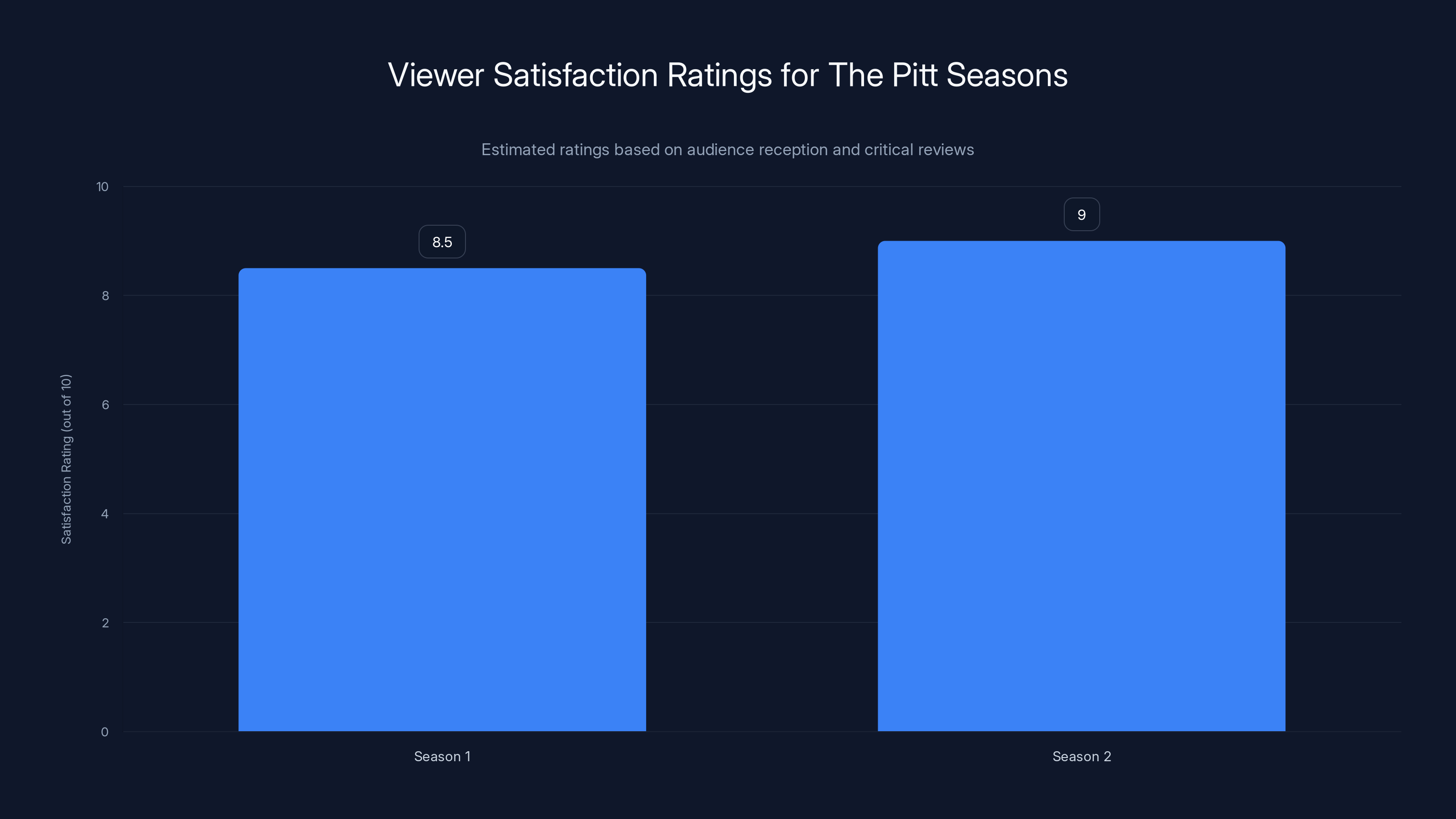 Viewer Satisfaction Ratings for The Pitt Seasons