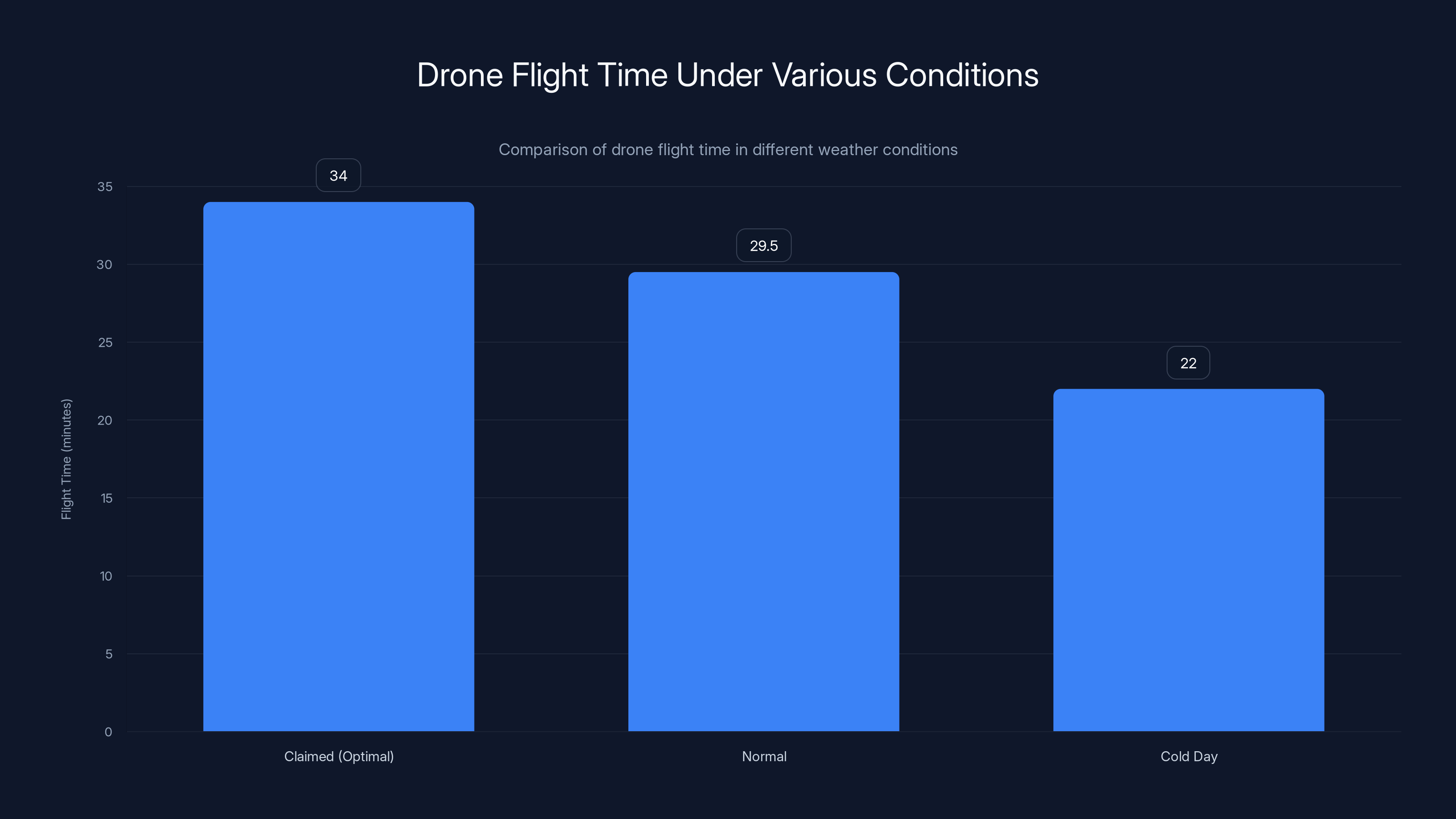 Drone Flight Time Under Various Conditions