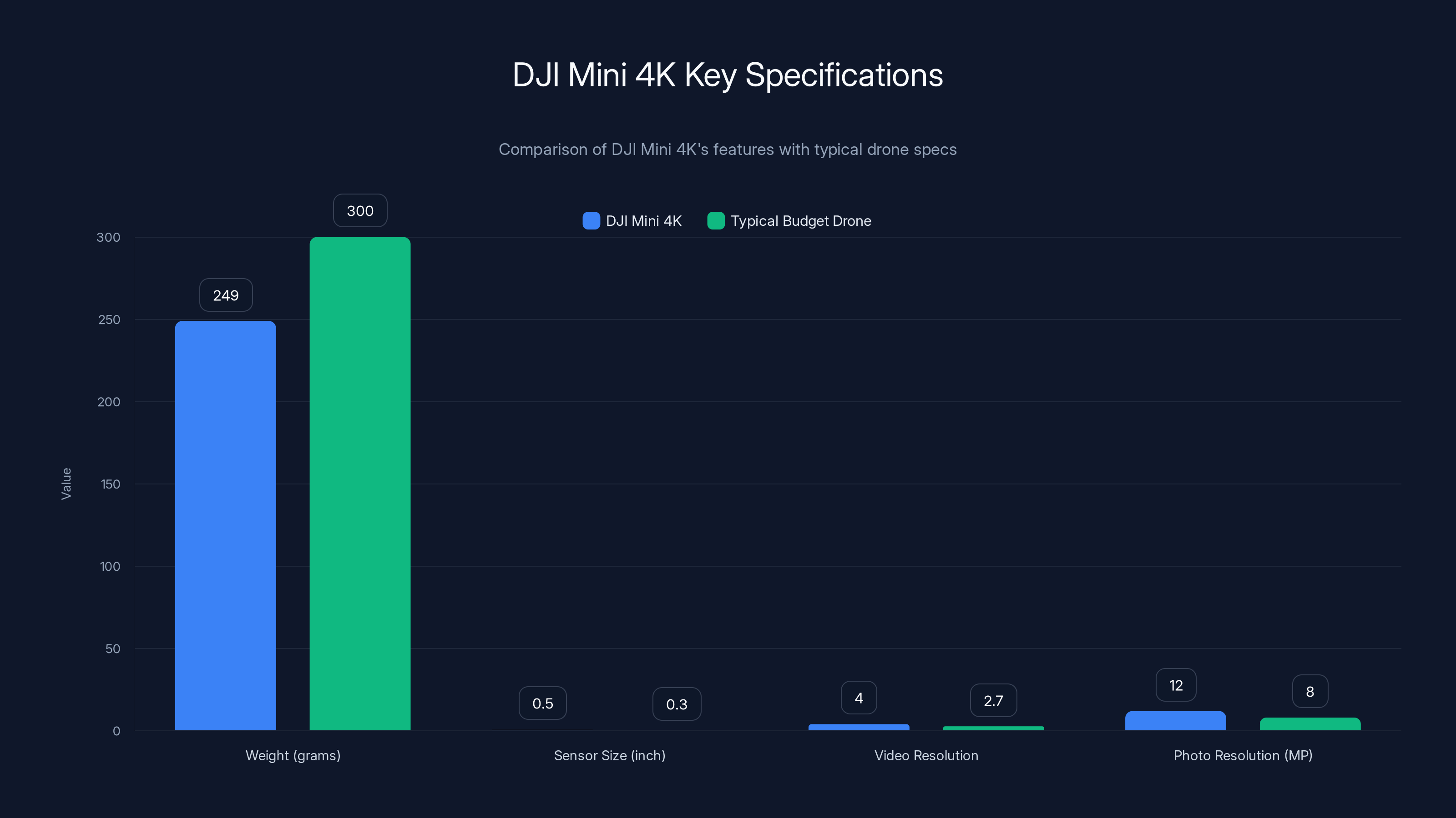DJI Mini 4K Key Specifications