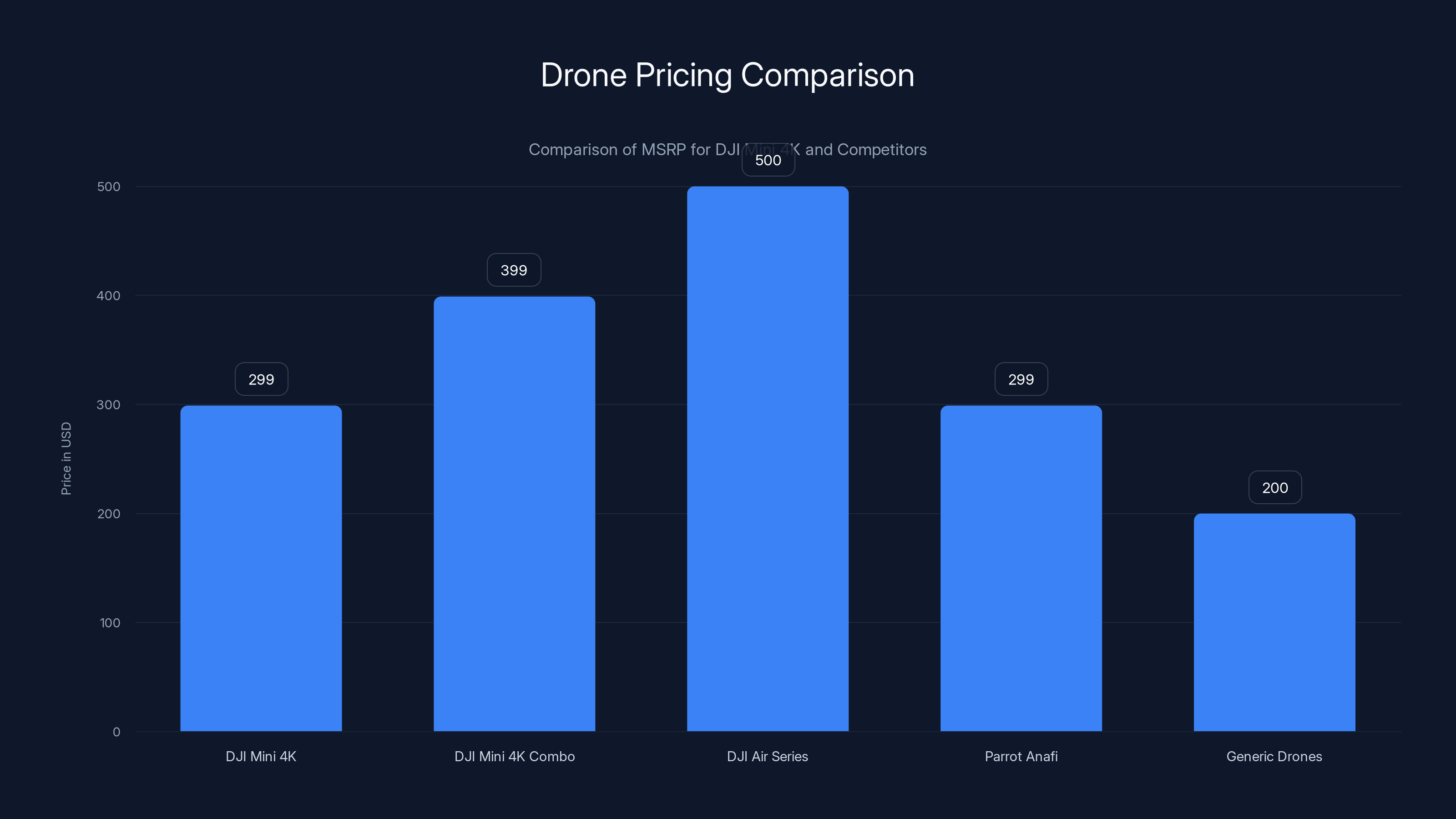 Drone Pricing Comparison