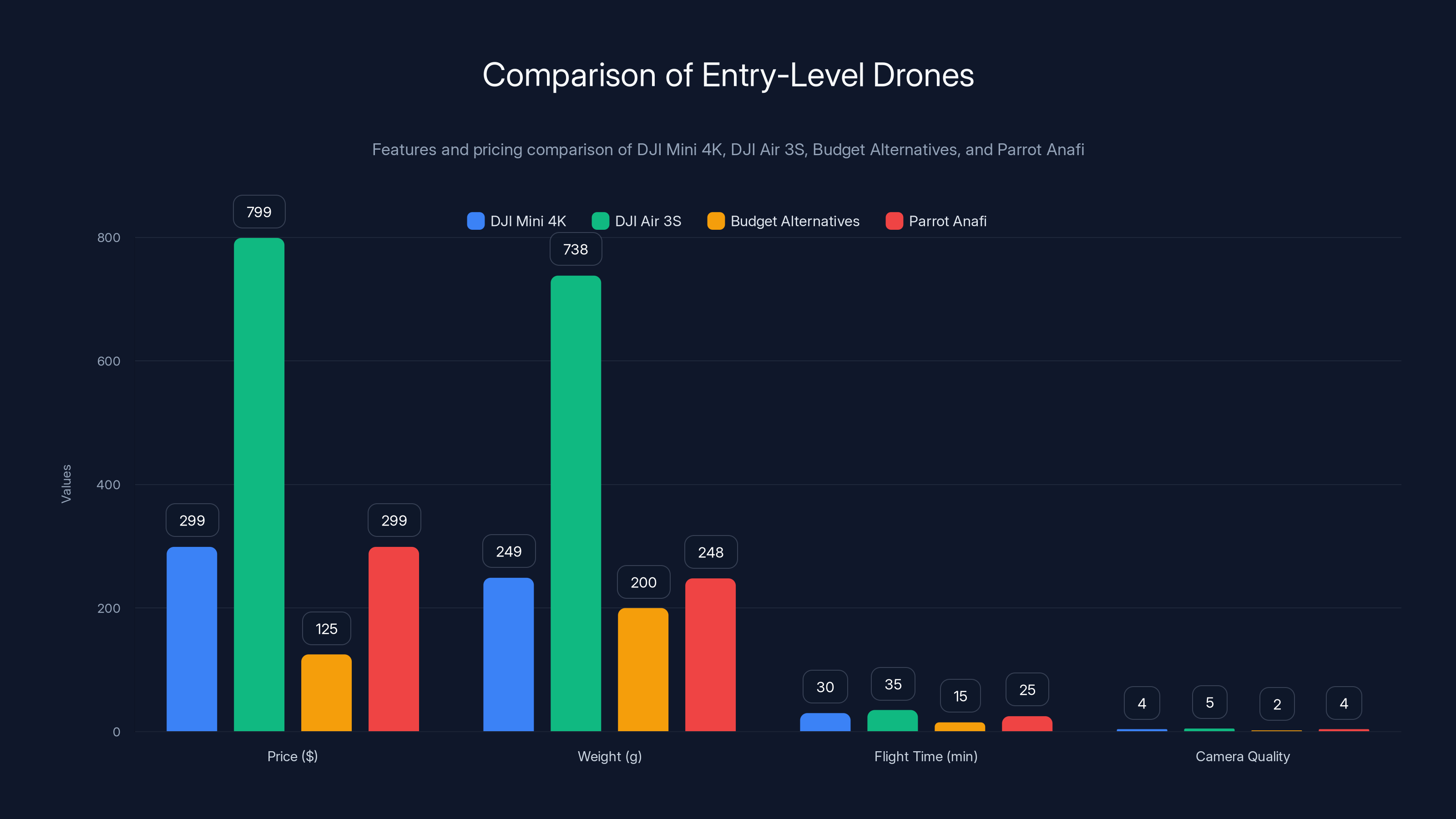 Comparison of Entry-Level Drones