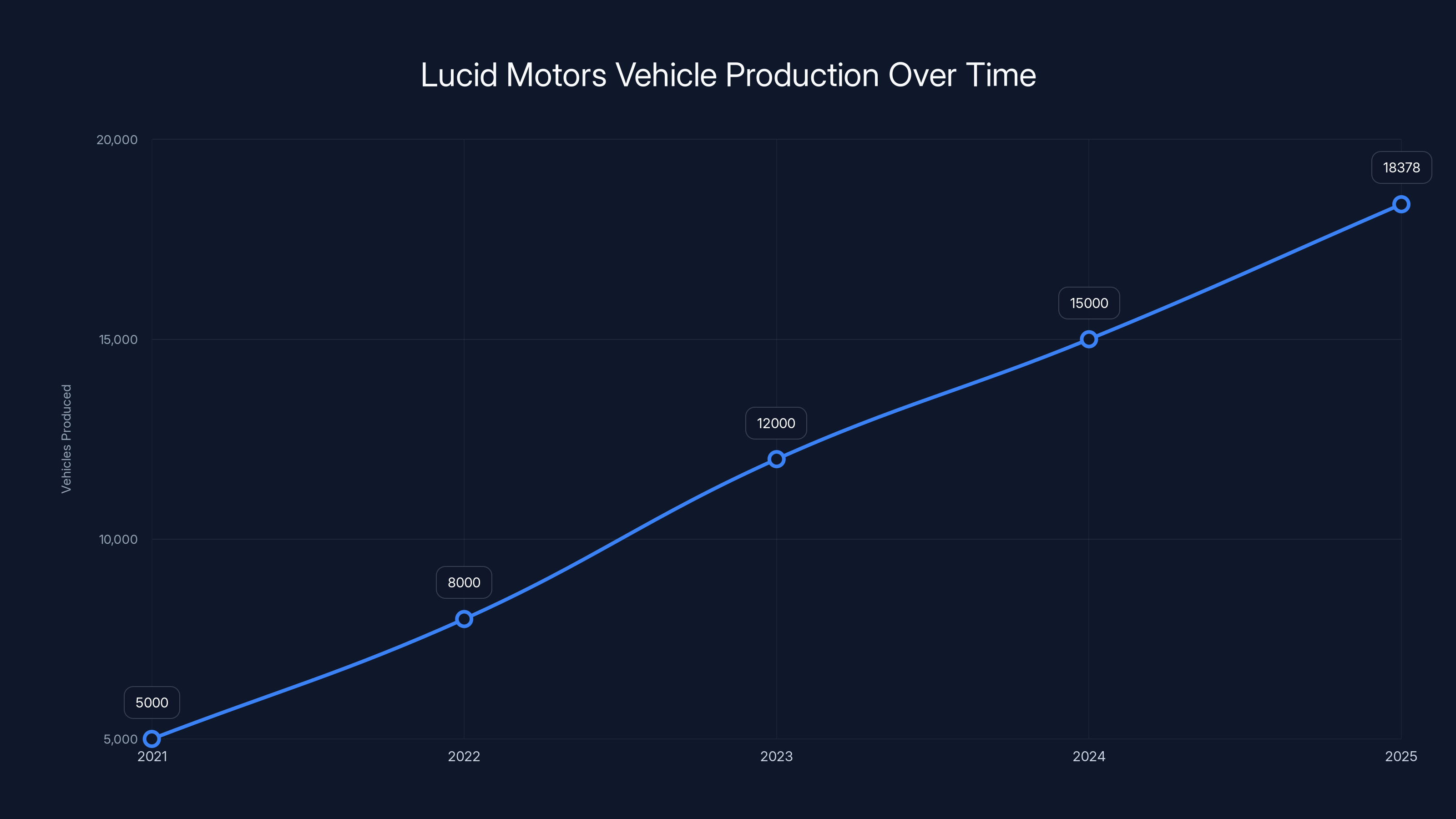 Lucid Motors Vehicle Production Over Time