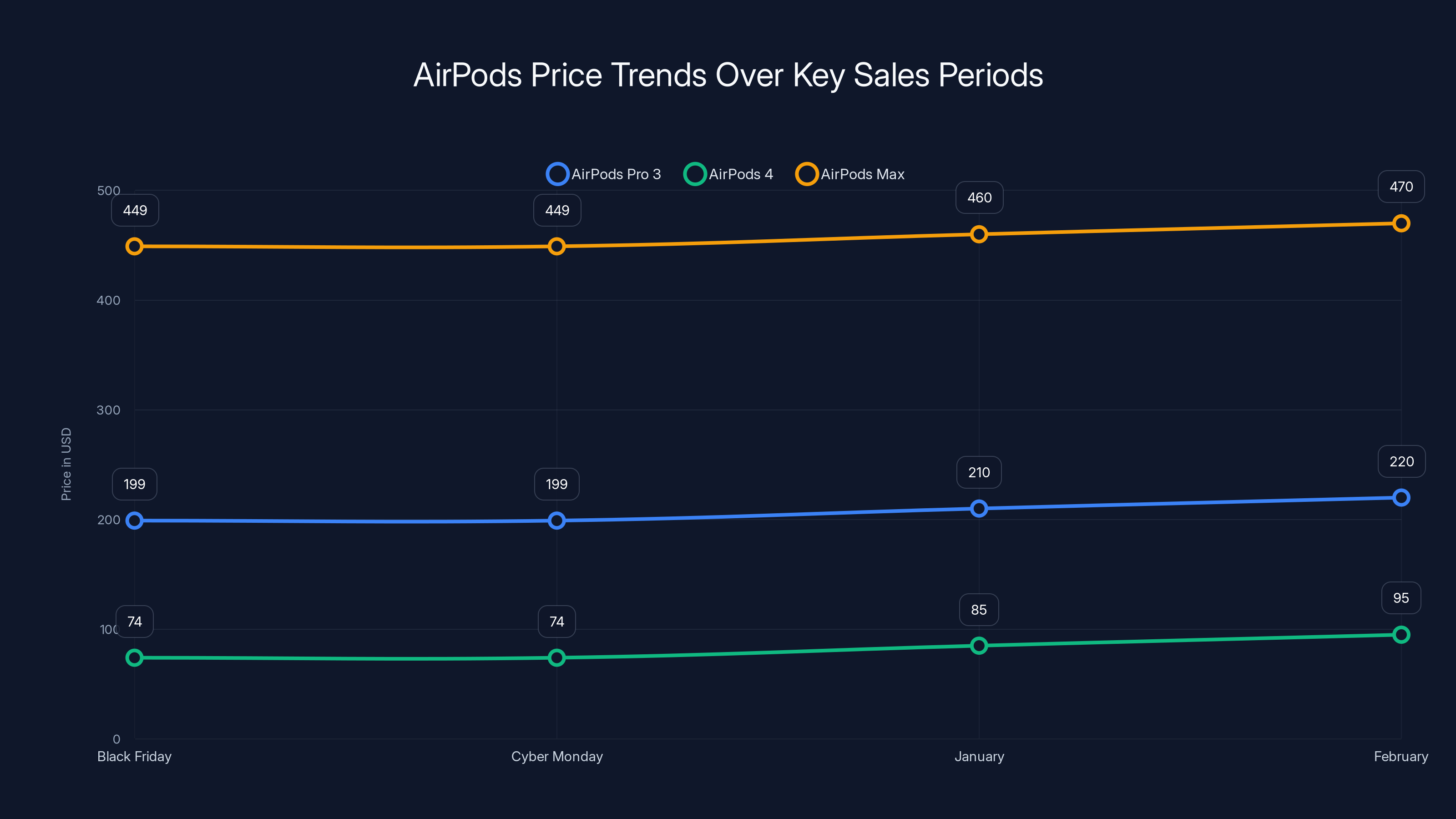 AirPods Price Trends Over Key Sales Periods