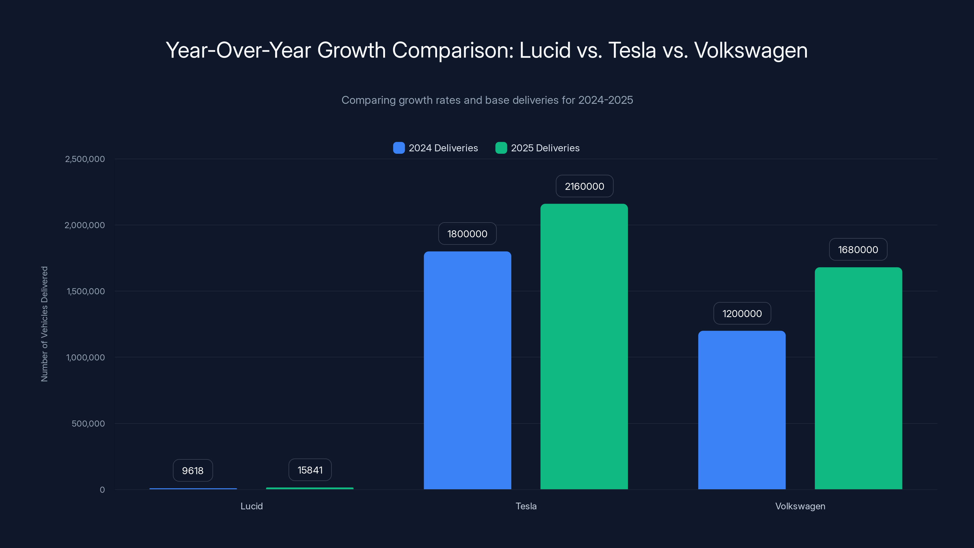 Year-Over-Year Growth Comparison: Lucid vs. Tesla vs. Volkswagen