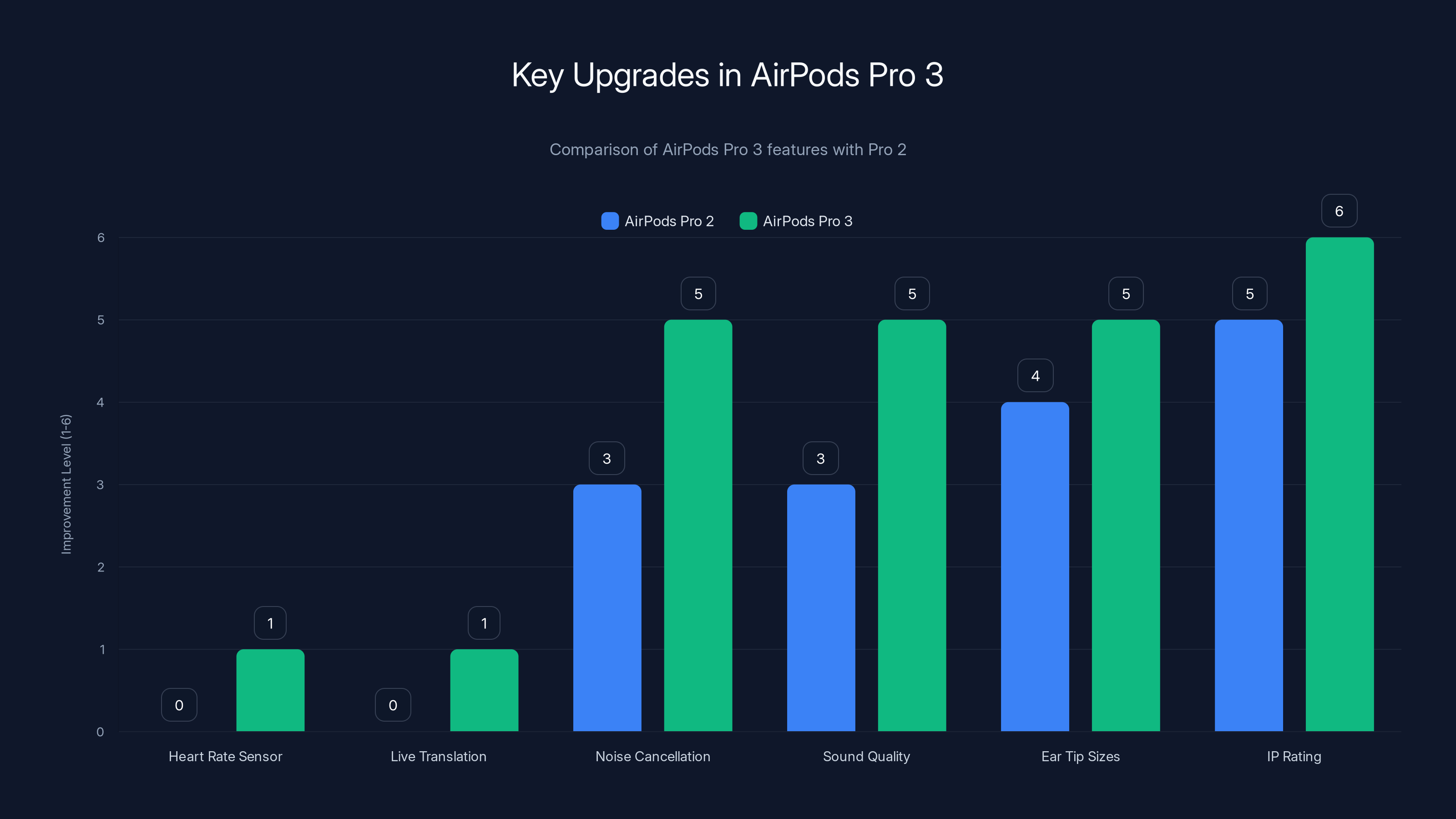 Key Upgrades in AirPods Pro 3