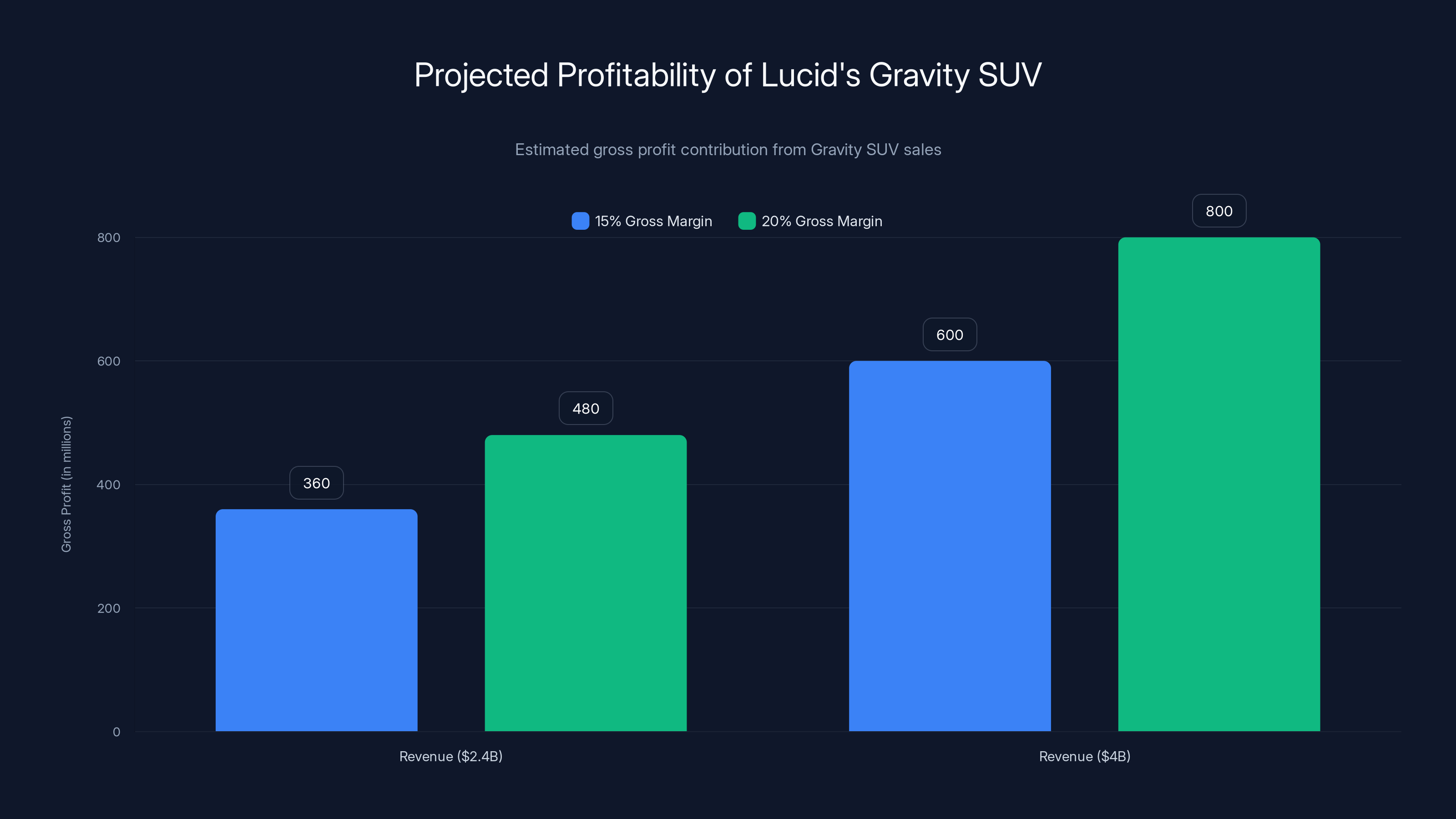 Projected Profitability of Lucid's Gravity SUV