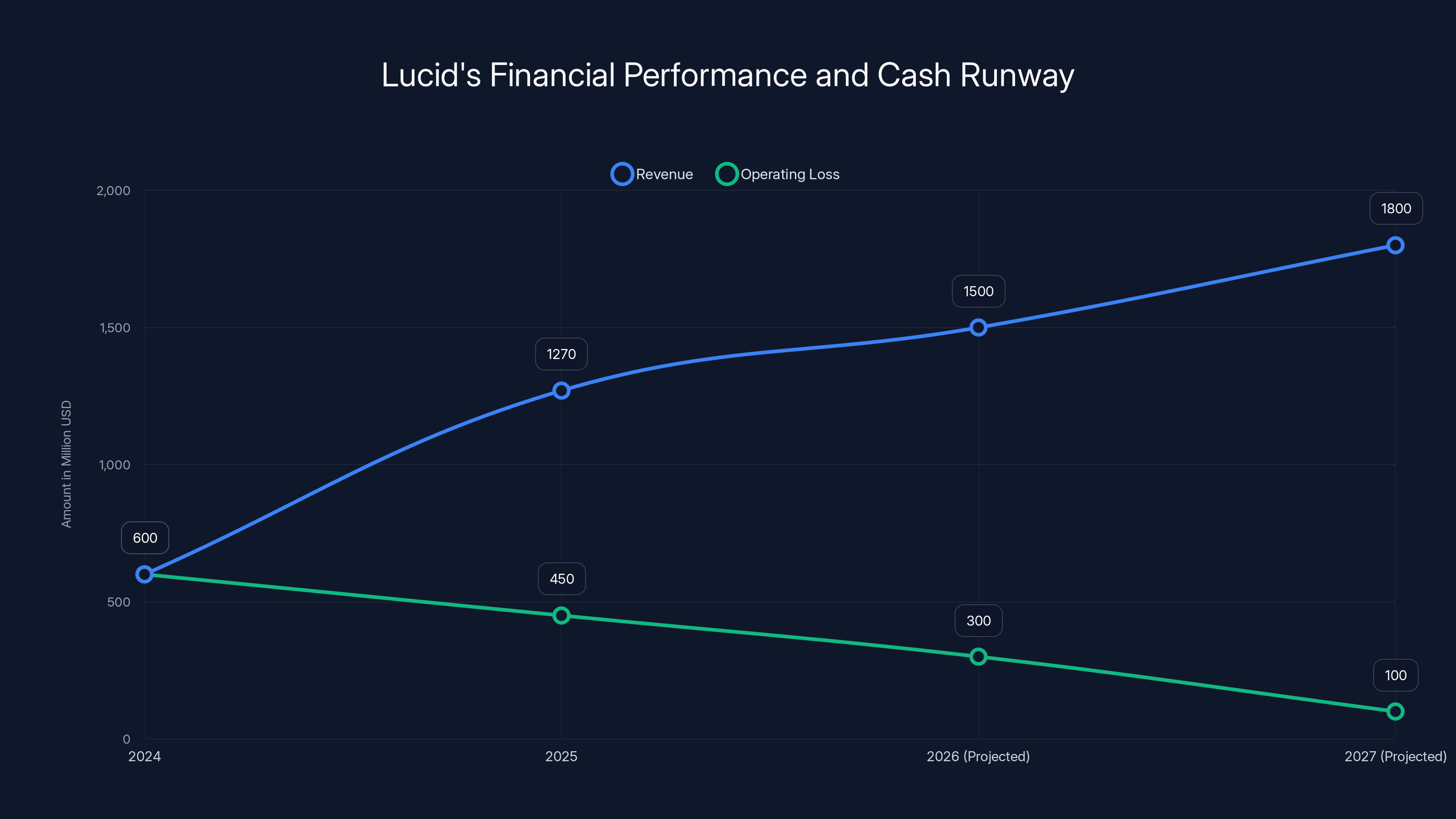 Lucid's Financial Performance and Cash Runway
