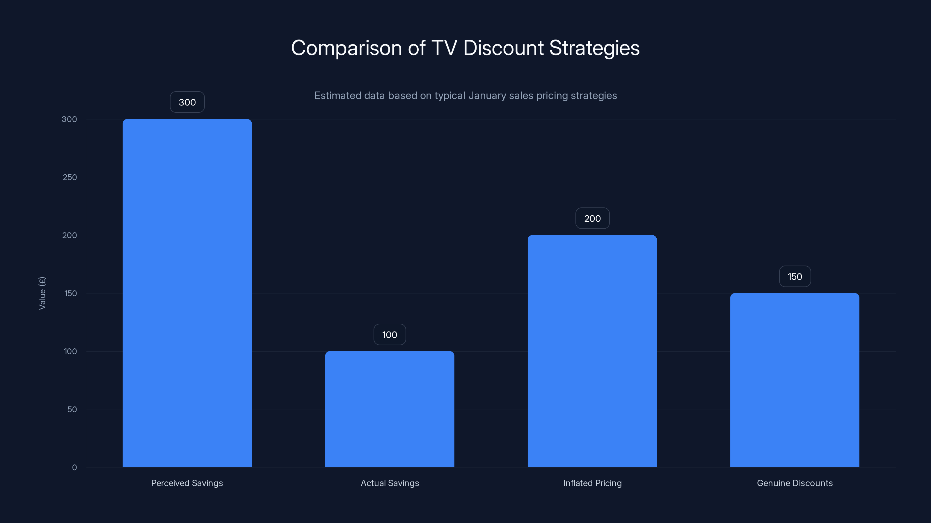 Comparison of TV Discount Strategies