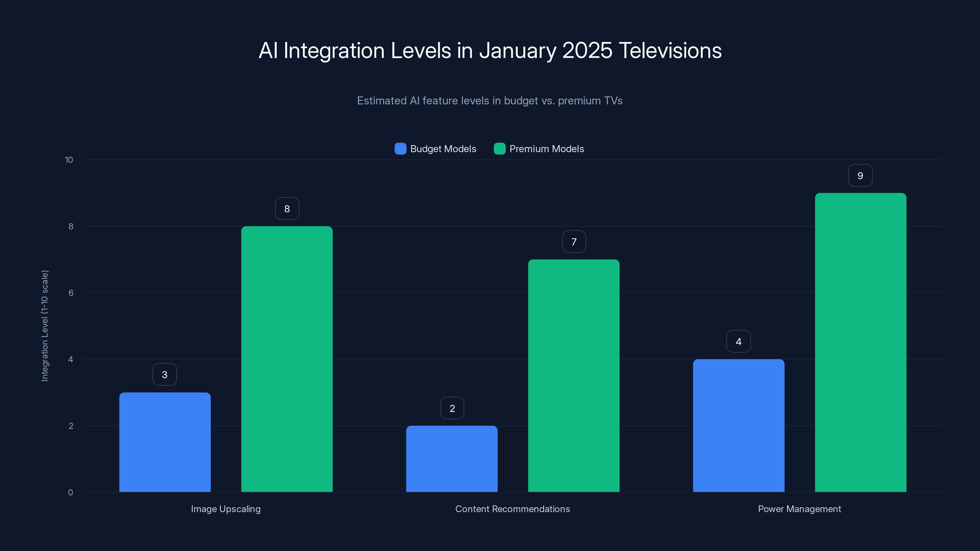 AI Integration Levels in January 2025 Televisions