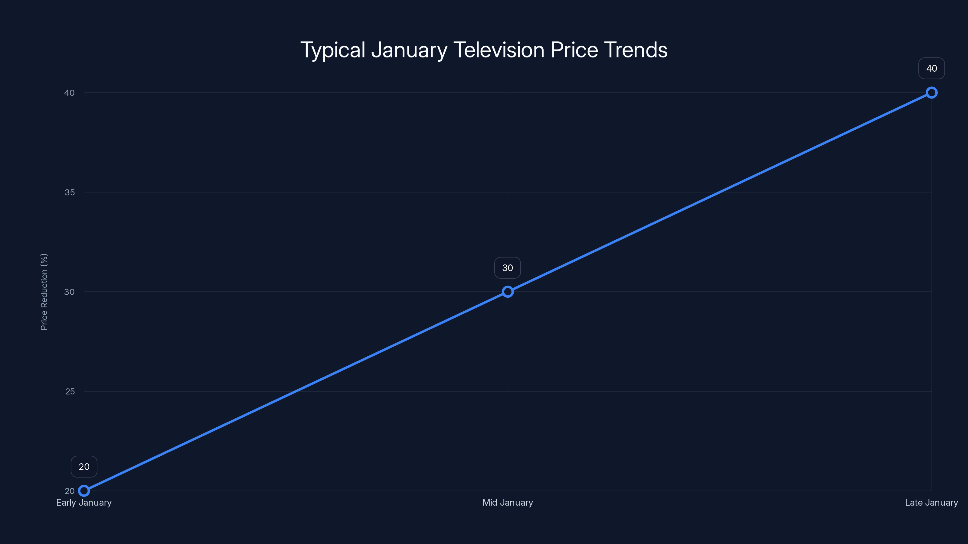 Typical January Television Price Trends