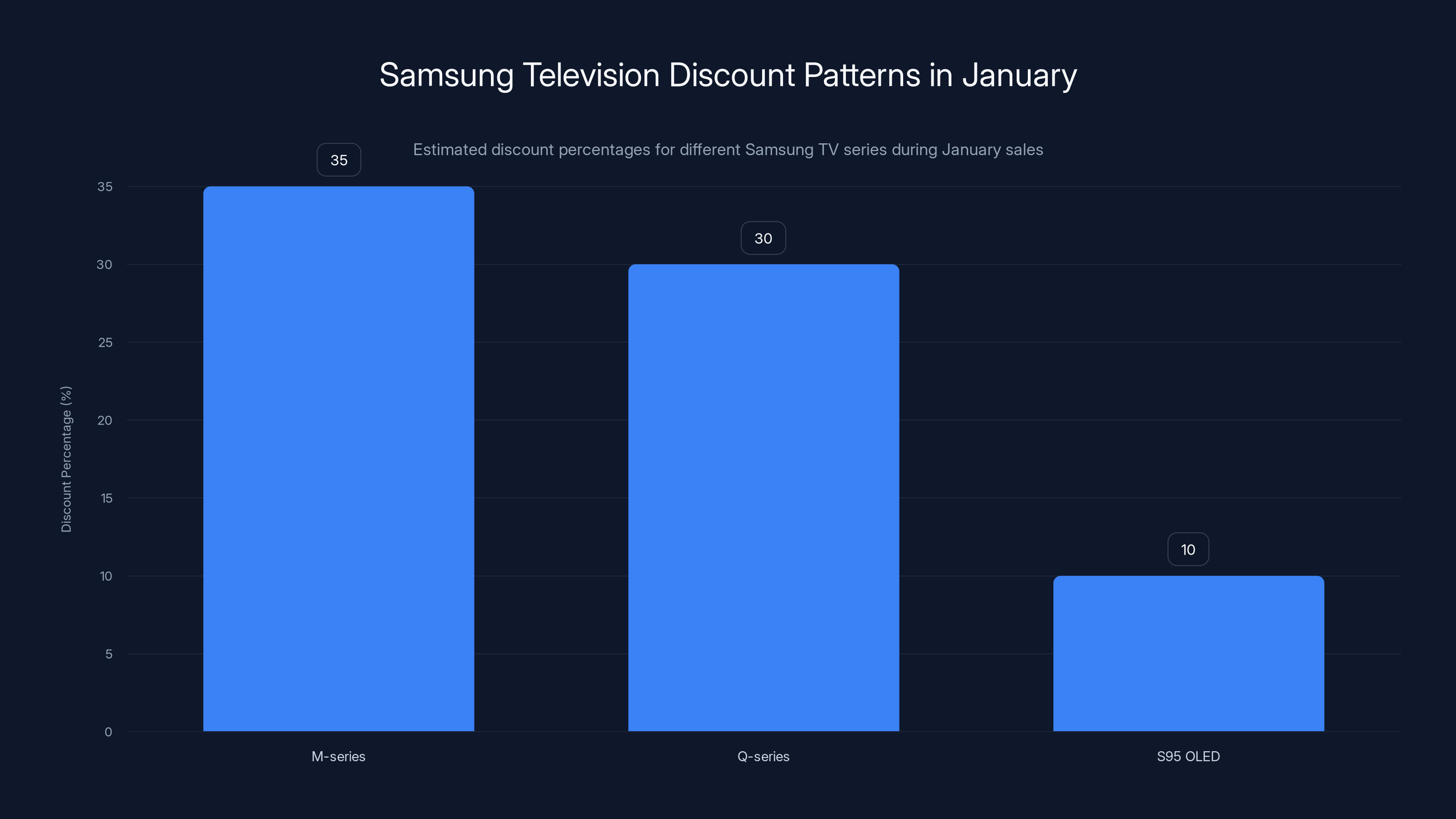 Samsung Television Discount Patterns in January