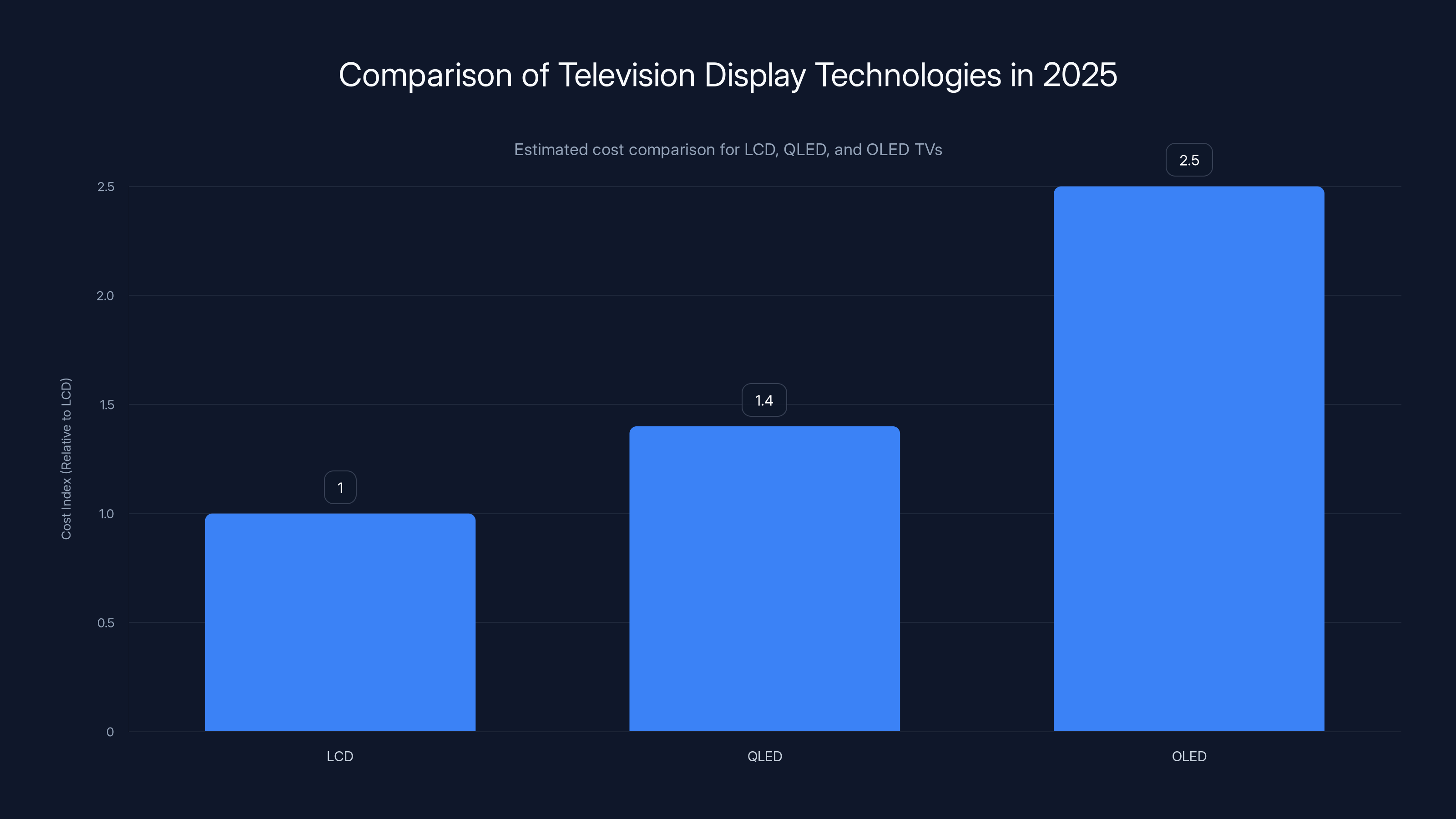 Comparison of Television Display Technologies in 2025