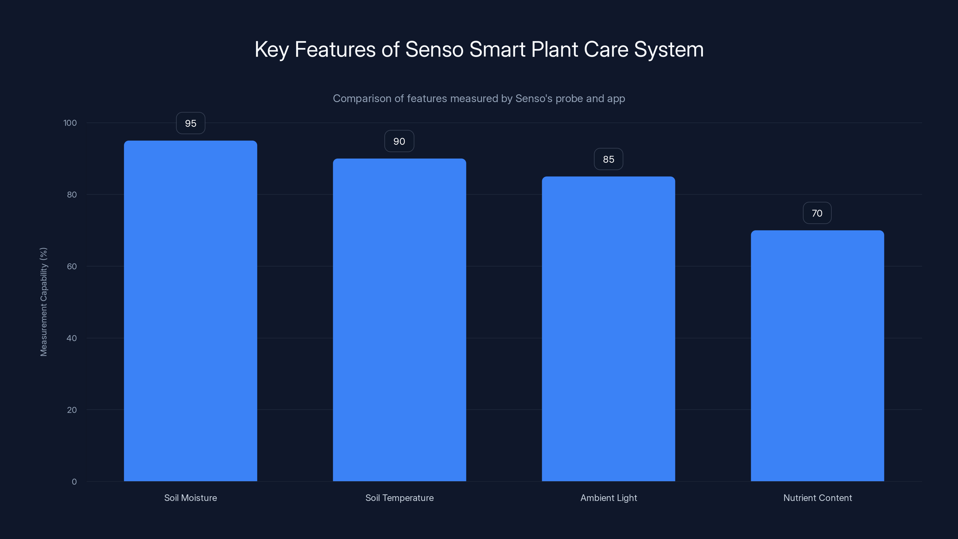 Key Features of Senso Smart Plant Care System
