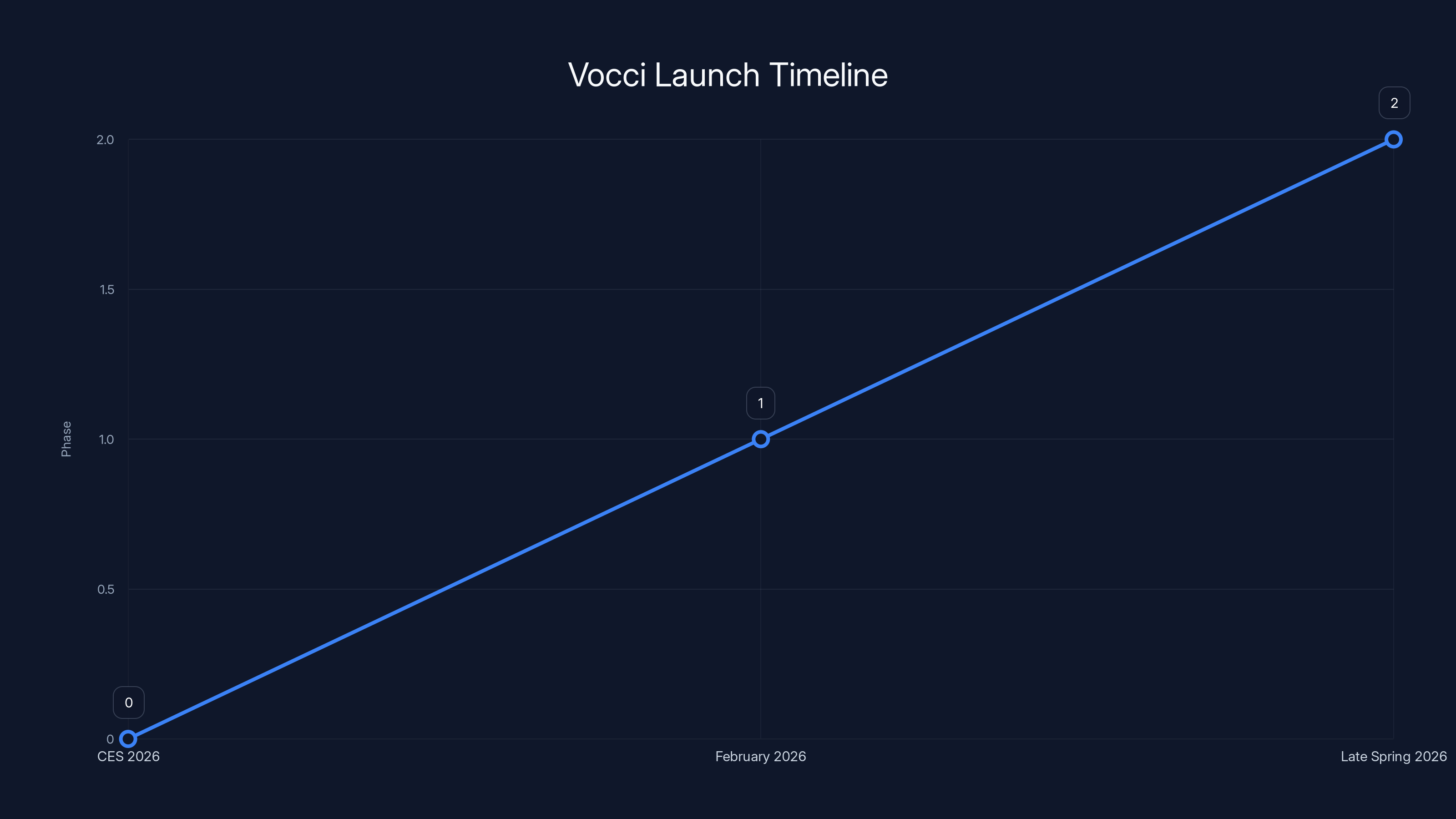 Vocci Launch Timeline