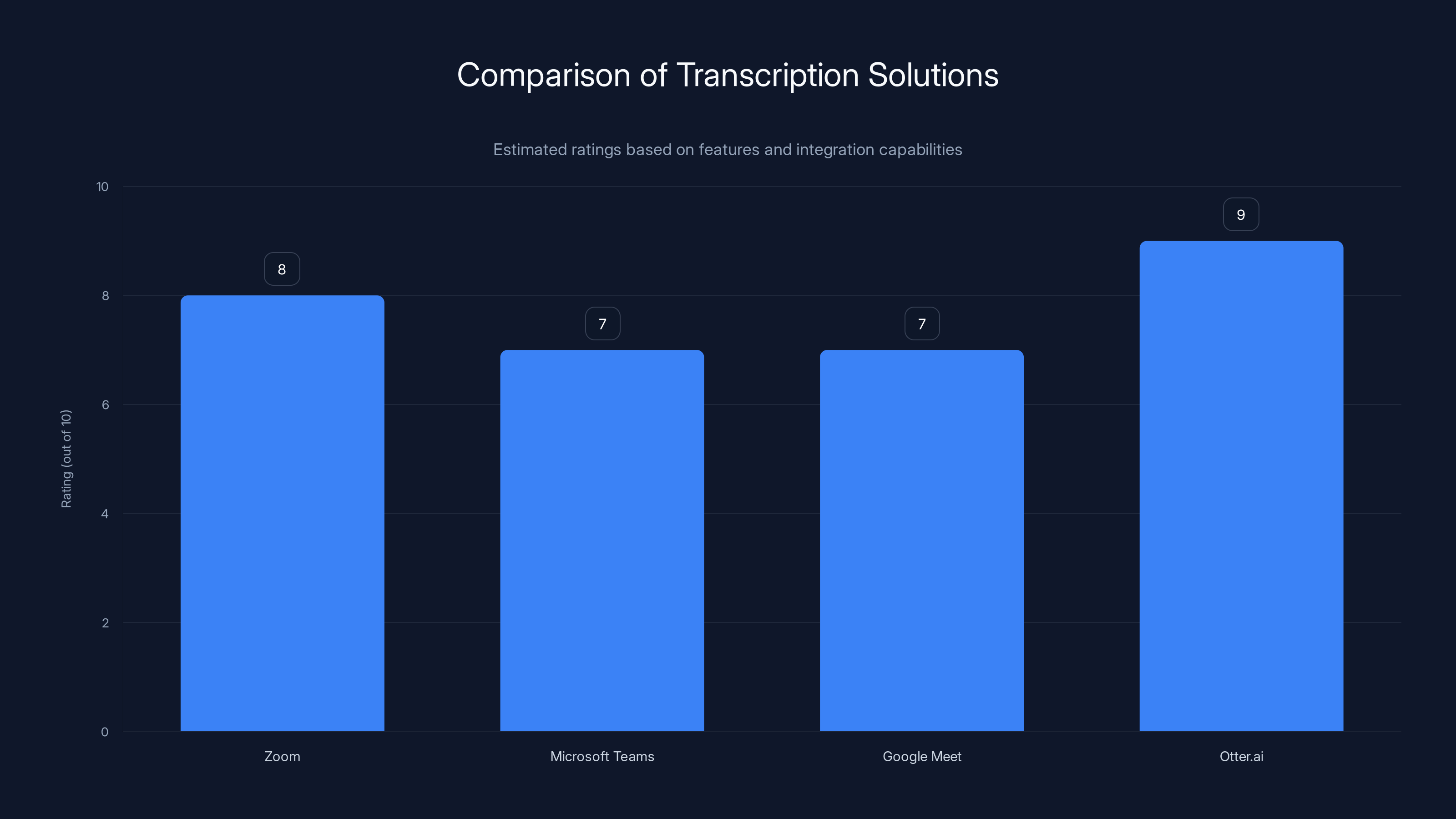Comparison of Transcription Solutions
